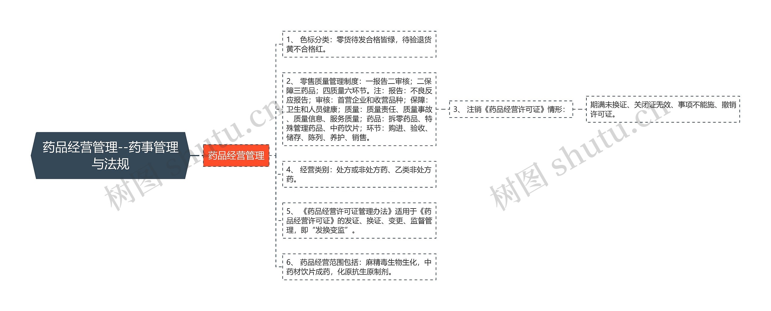 药品经营管理--药事管理与法规