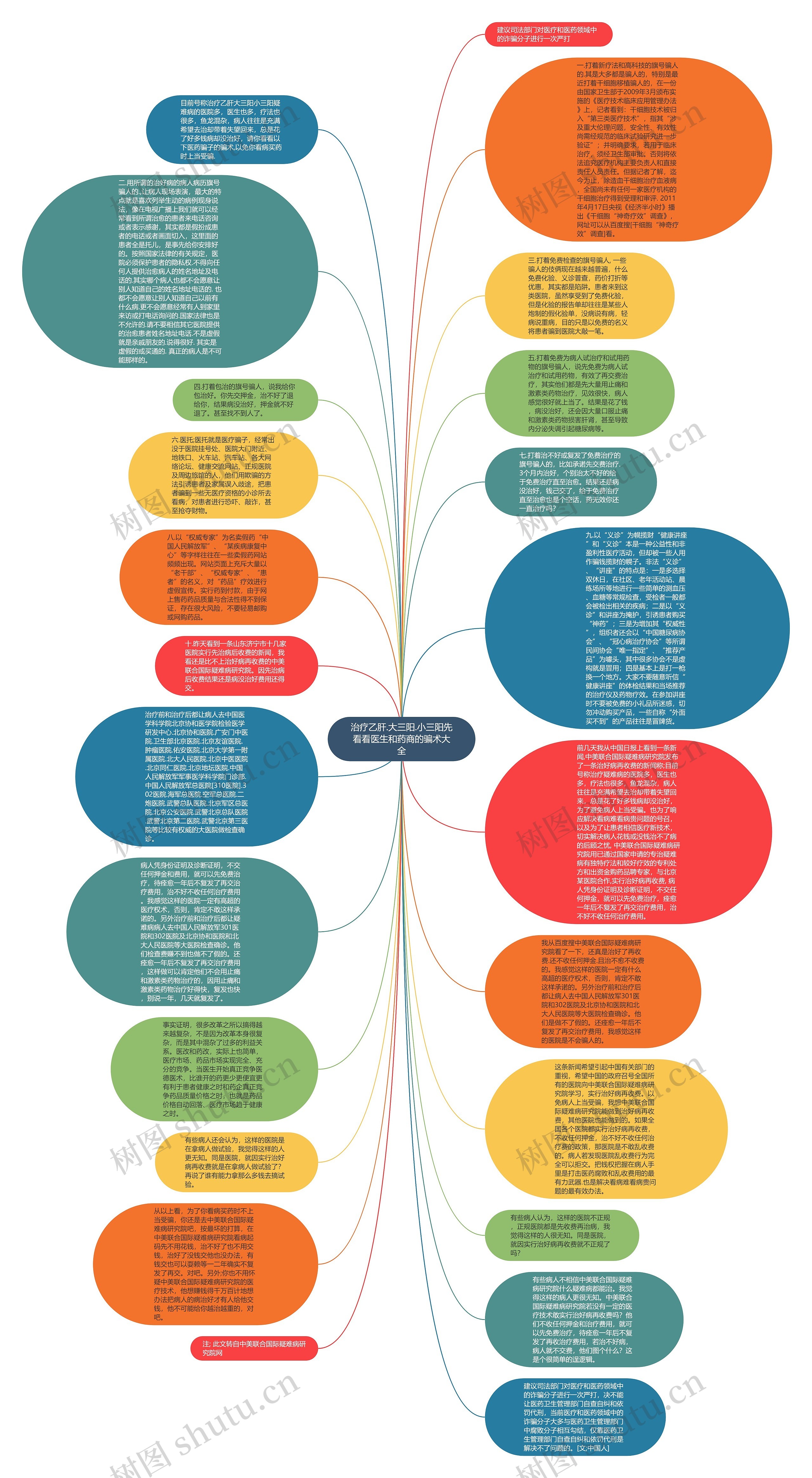 治疗乙肝.大三阳.小三阳先看看医生和药商的骗术大全思维导图