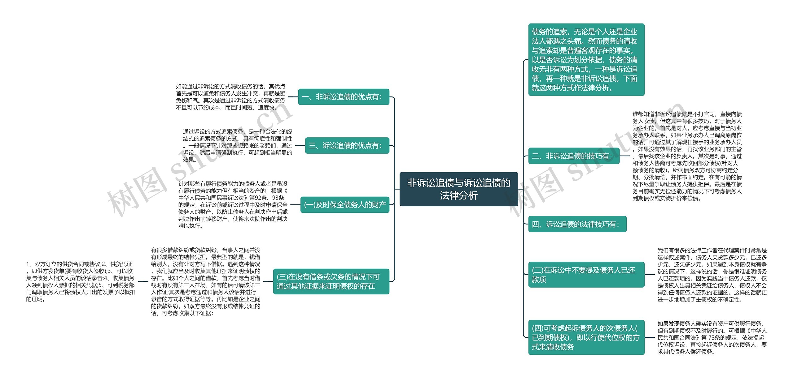 非诉讼追债与诉讼追债的法律分析思维导图