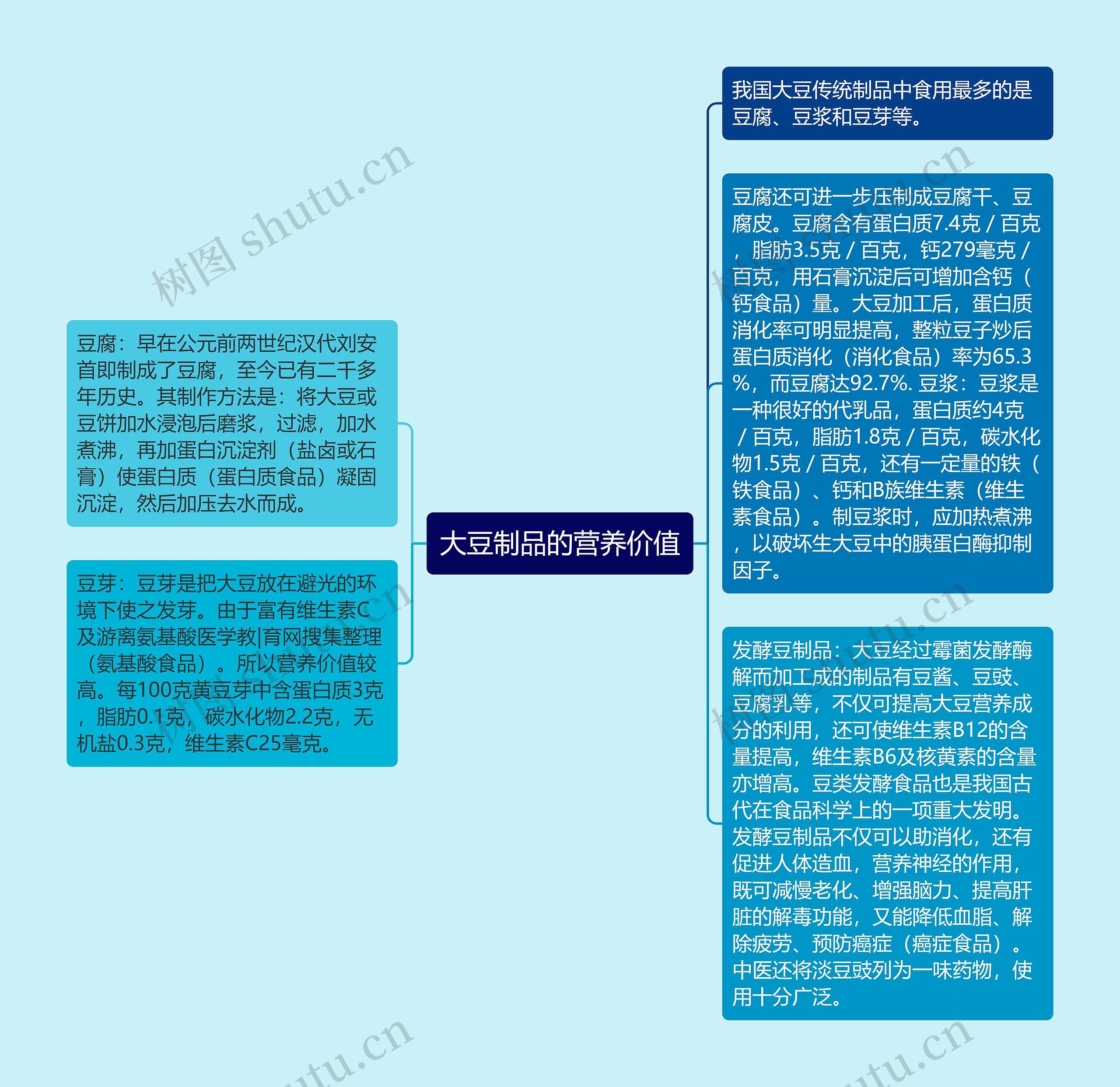 大豆制品的营养价值