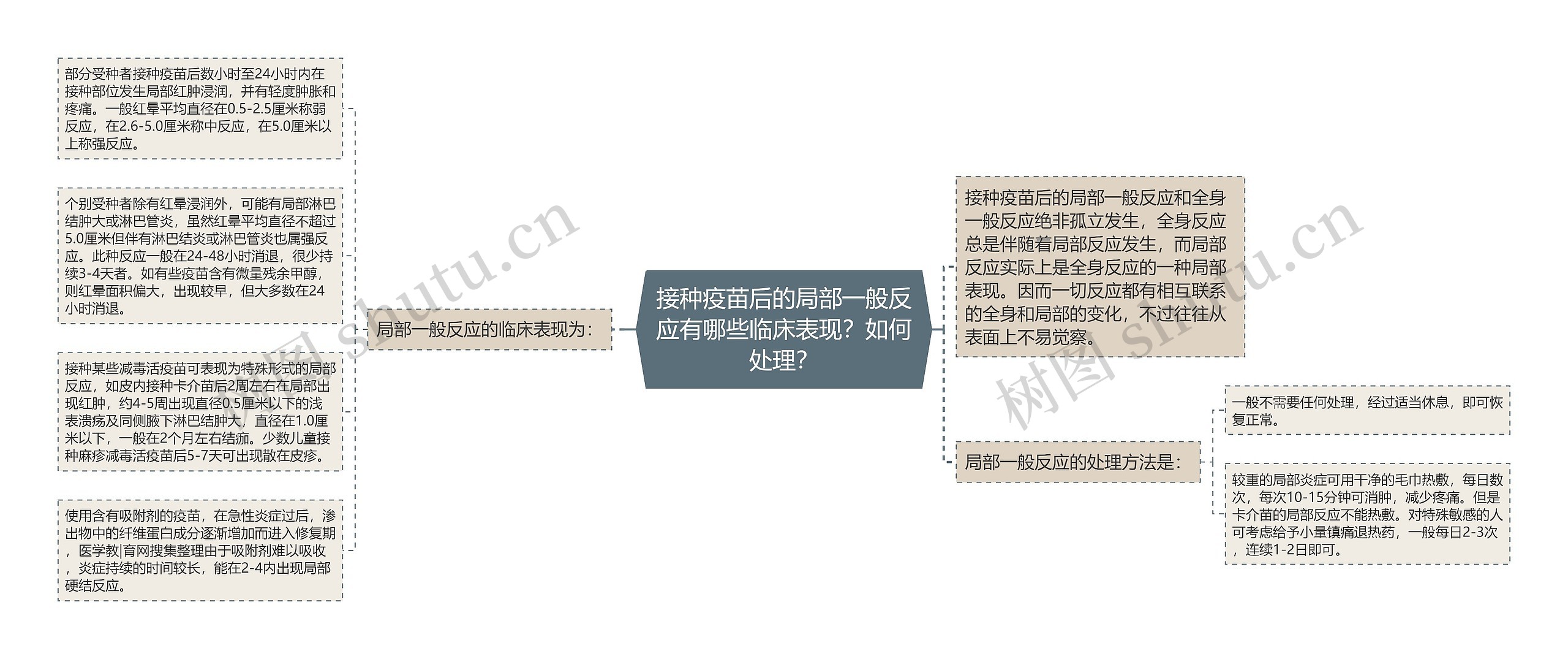 接种疫苗后的局部一般反应有哪些临床表现？如何处理？思维导图