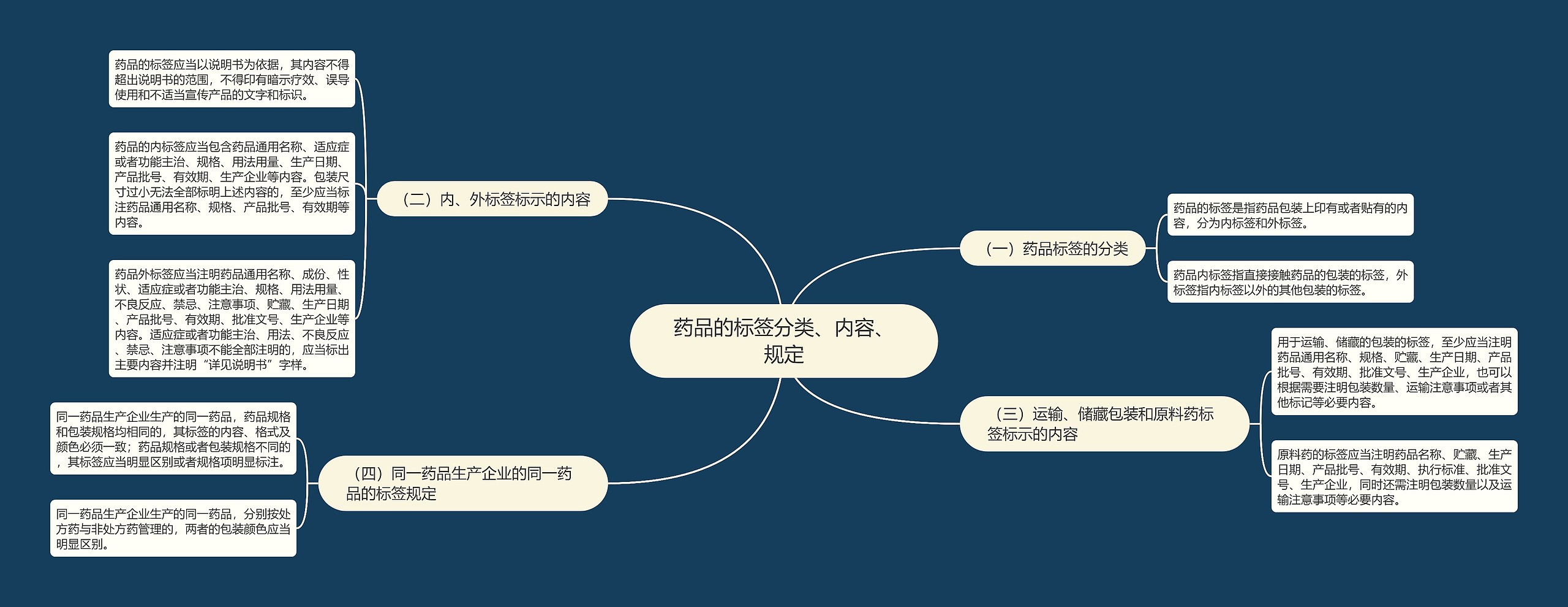 药品的标签分类、内容、规定