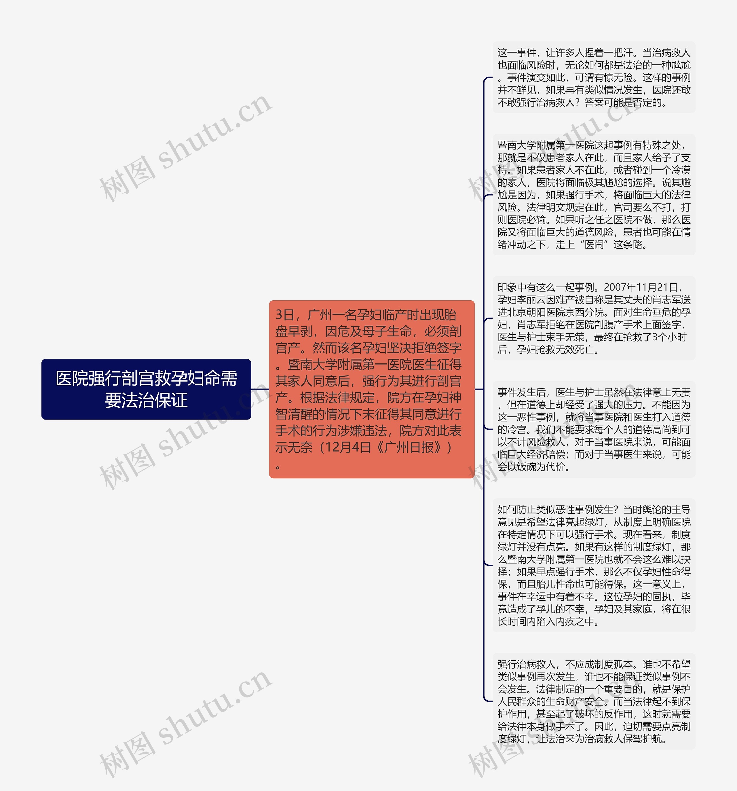 医院强行剖宫救孕妇命需要法治保证思维导图