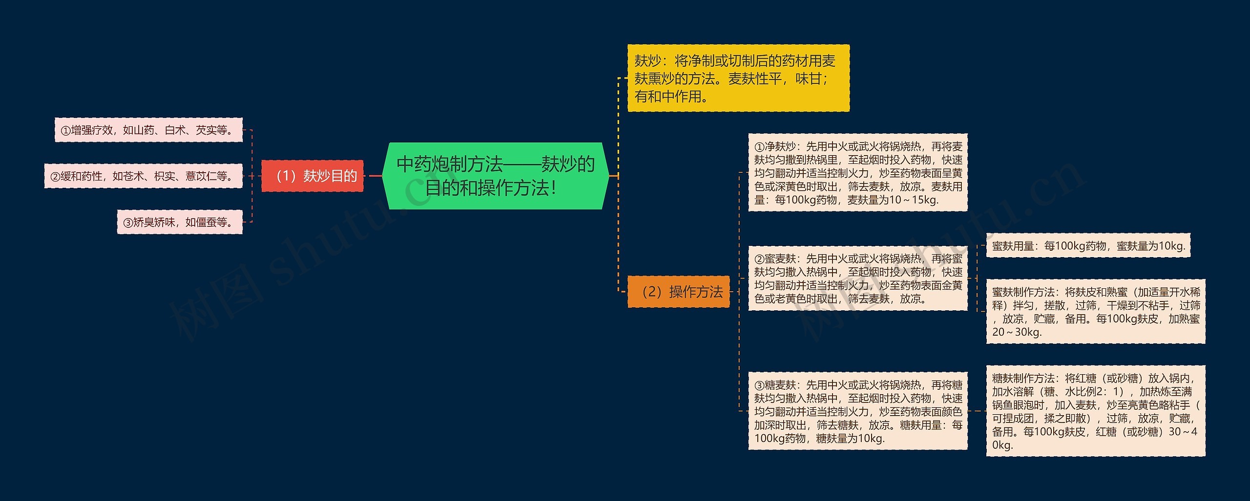 中药炮制方法——麸炒的目的和操作方法！思维导图