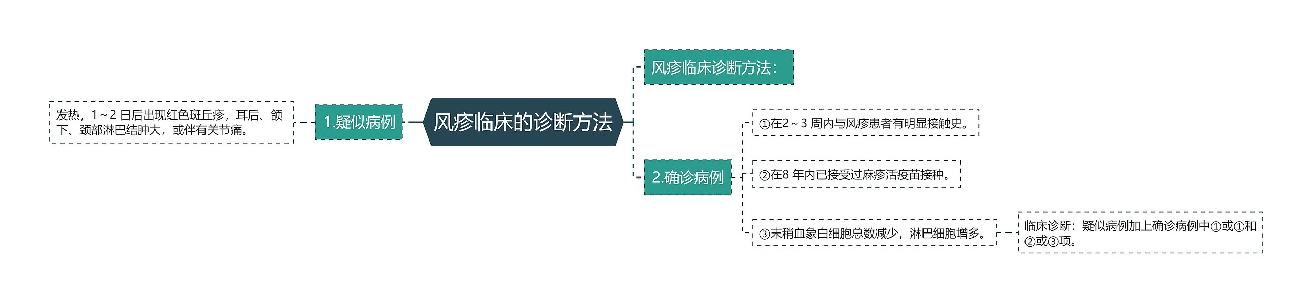 风疹临床的诊断方法思维导图