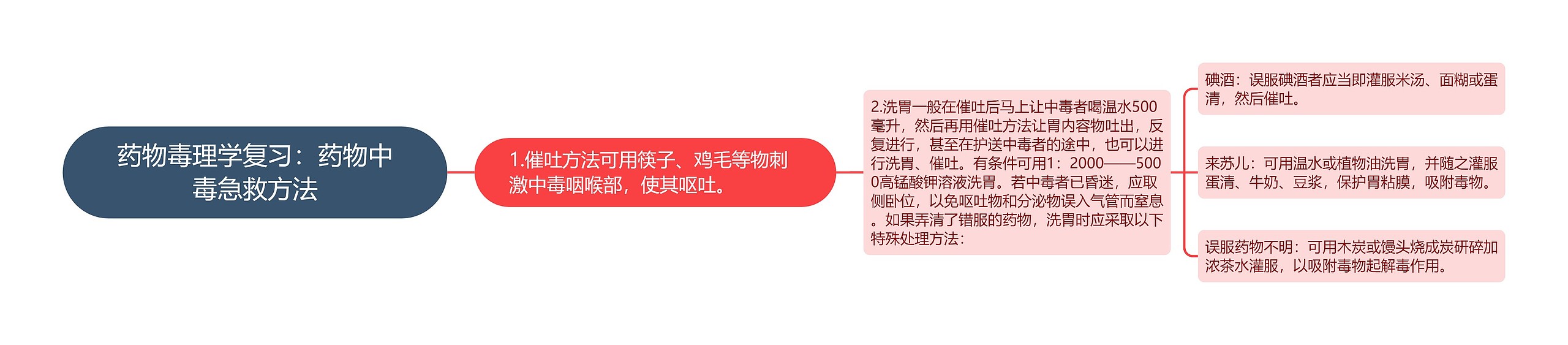 药物毒理学复习:药物中毒急救方法 药物毒理学复习:药物中毒急救方法