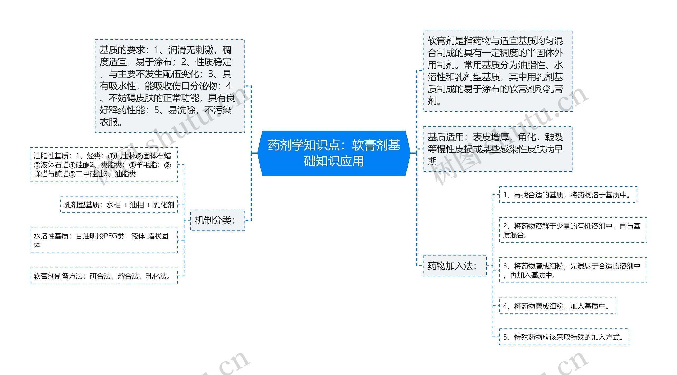 药剂学知识点：软膏剂基础知识应用