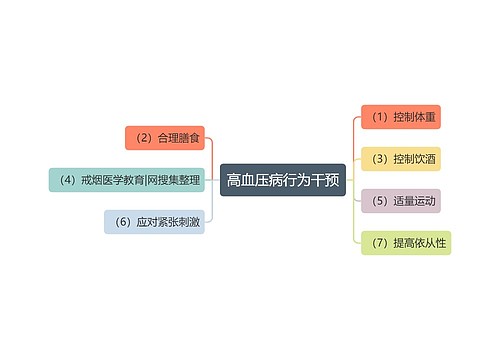 高血压病行为干预