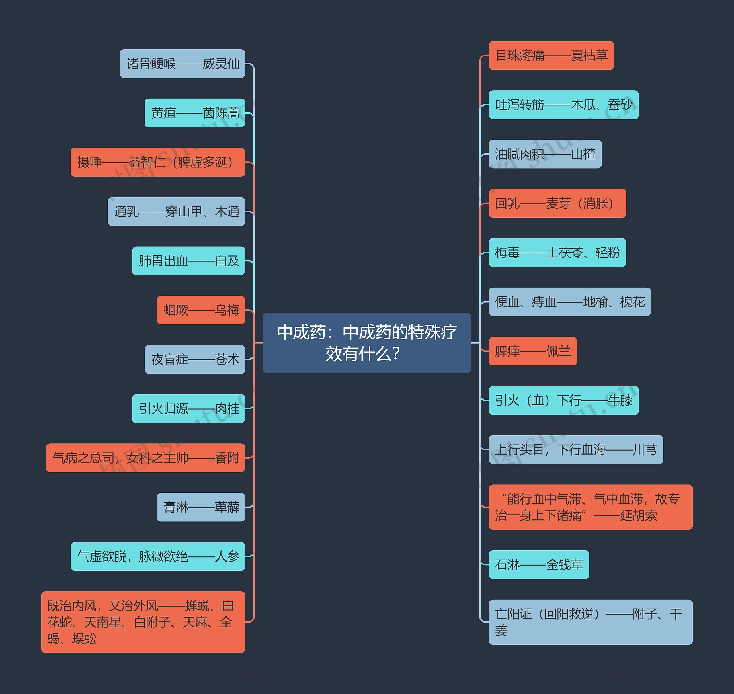 中成药：中成药的特殊疗效有什么？思维导图