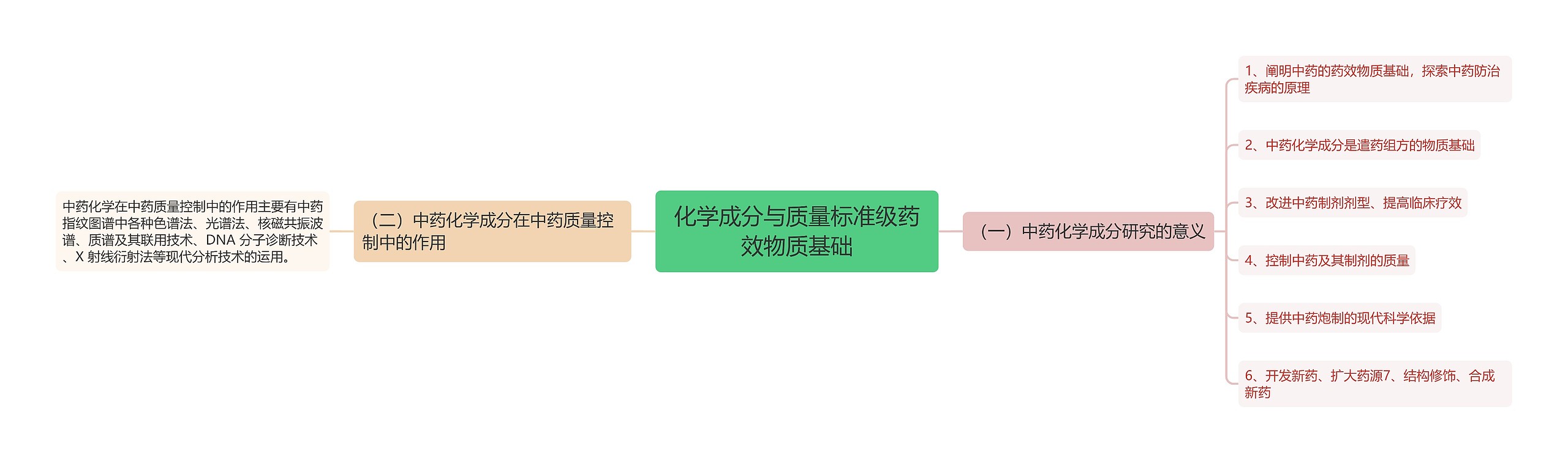 化学成分与质量标准级药效物质基础