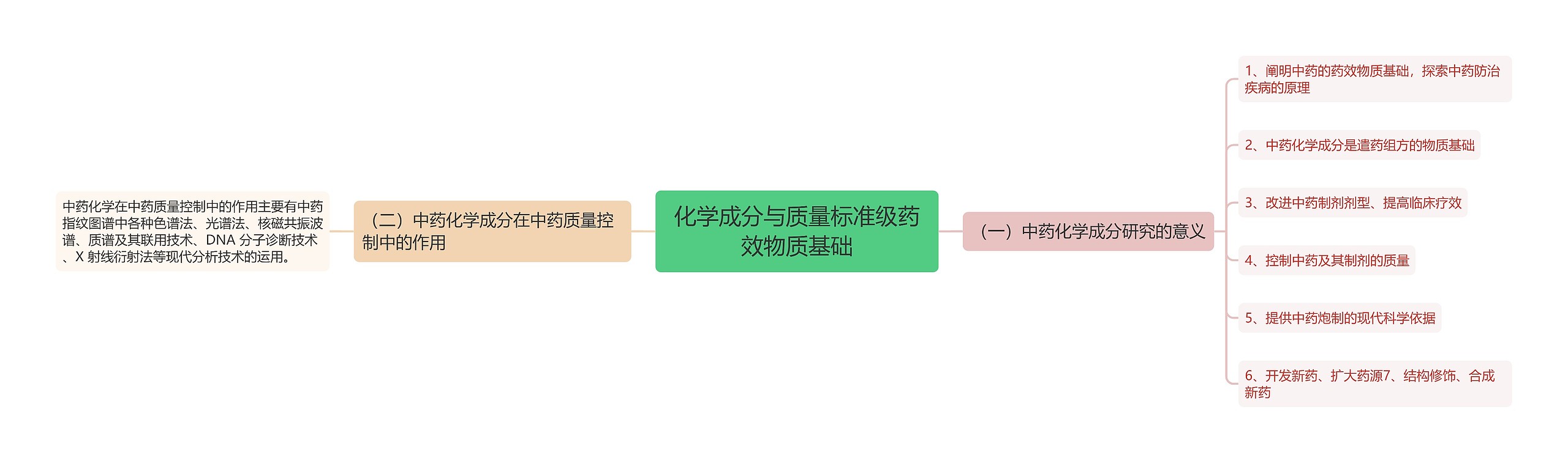 化学成分与质量标准级药效物质基础思维导图