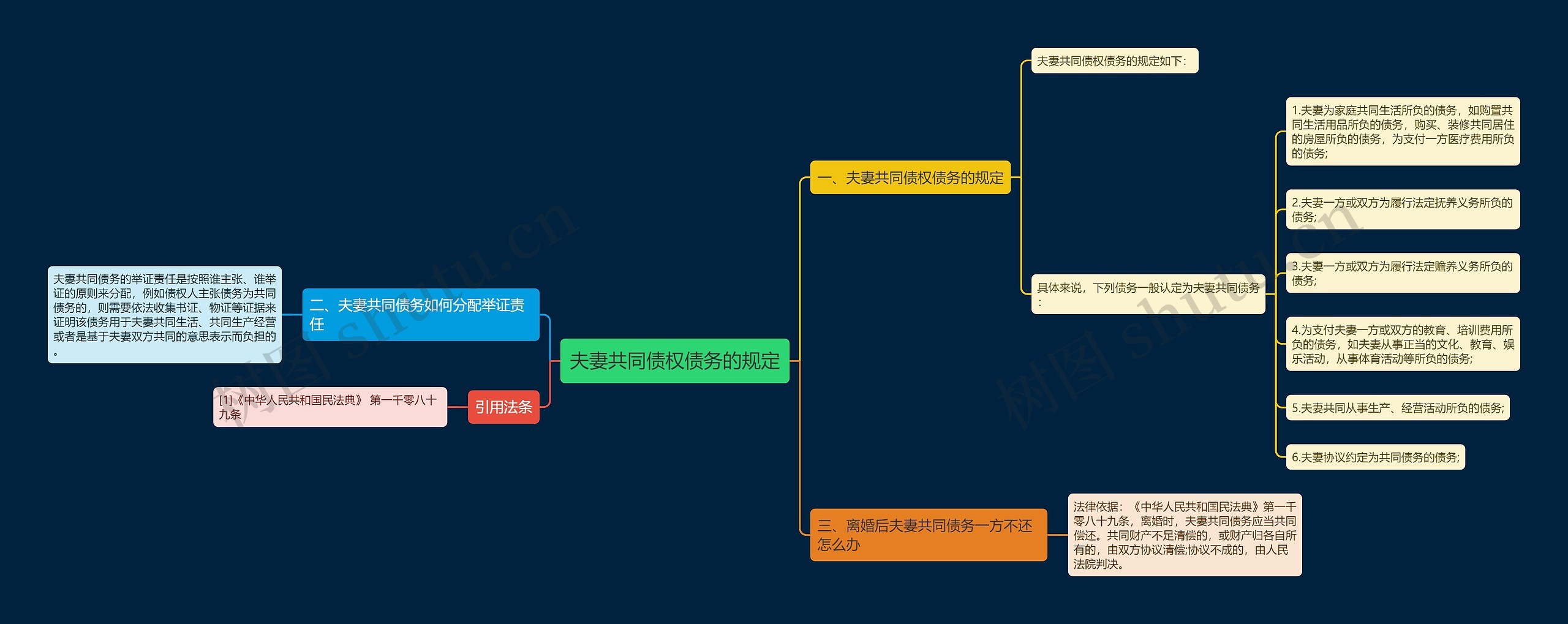 夫妻共同债权债务的规定思维导图
