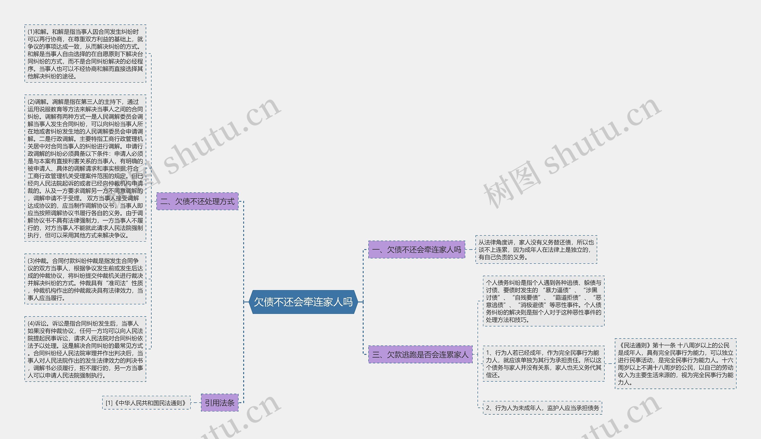 欠债不还会牵连家人吗思维导图