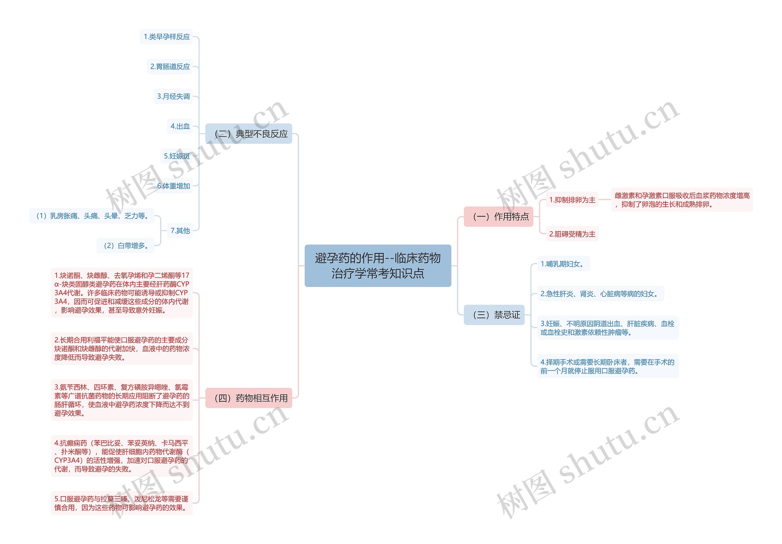 避孕药的作用--临床药物治疗学常考知识点思维导图