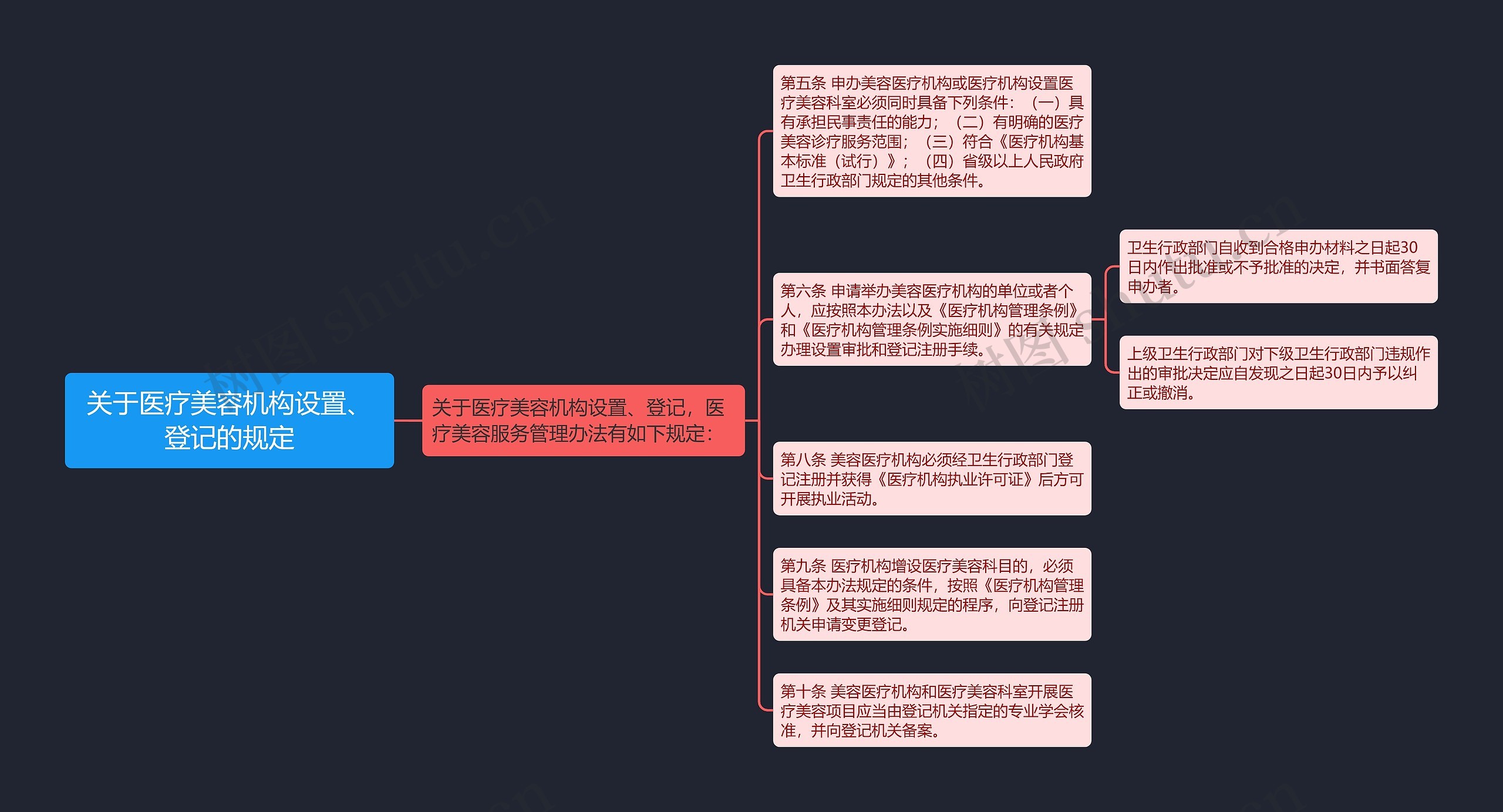 关于医疗美容机构设置、登记的规定