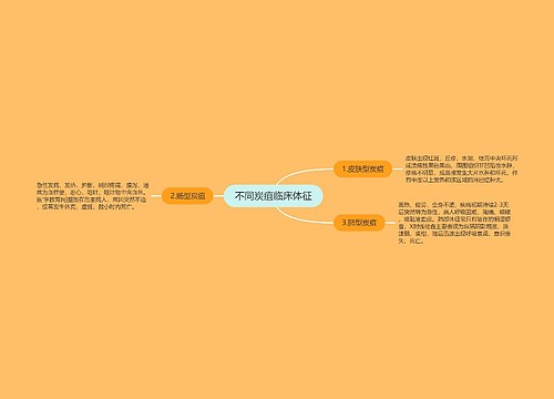 不同炭疽临床体征