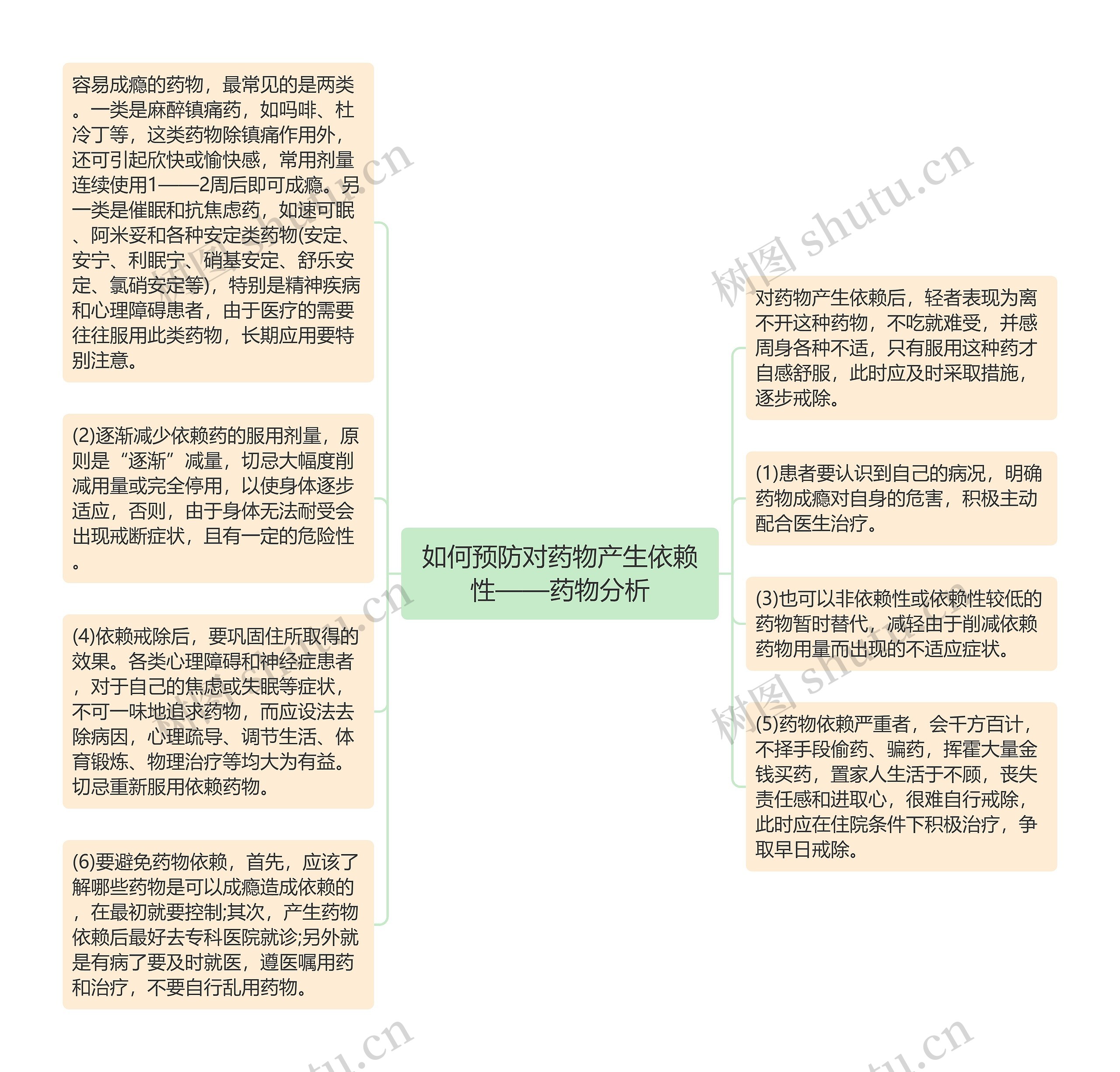 如何预防对药物产生依赖性——药物分析