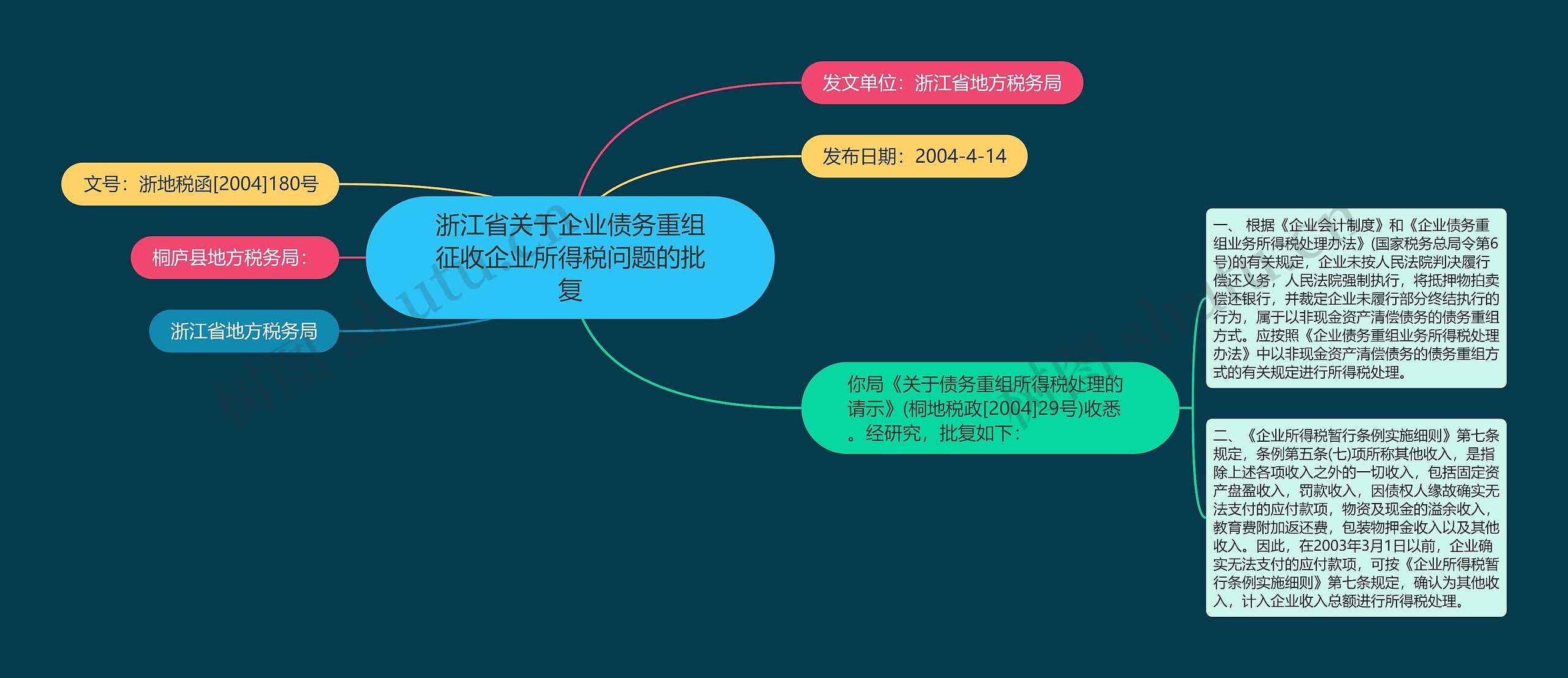 浙江省关于企业债务重组征收企业所得税问题的批复思维导图