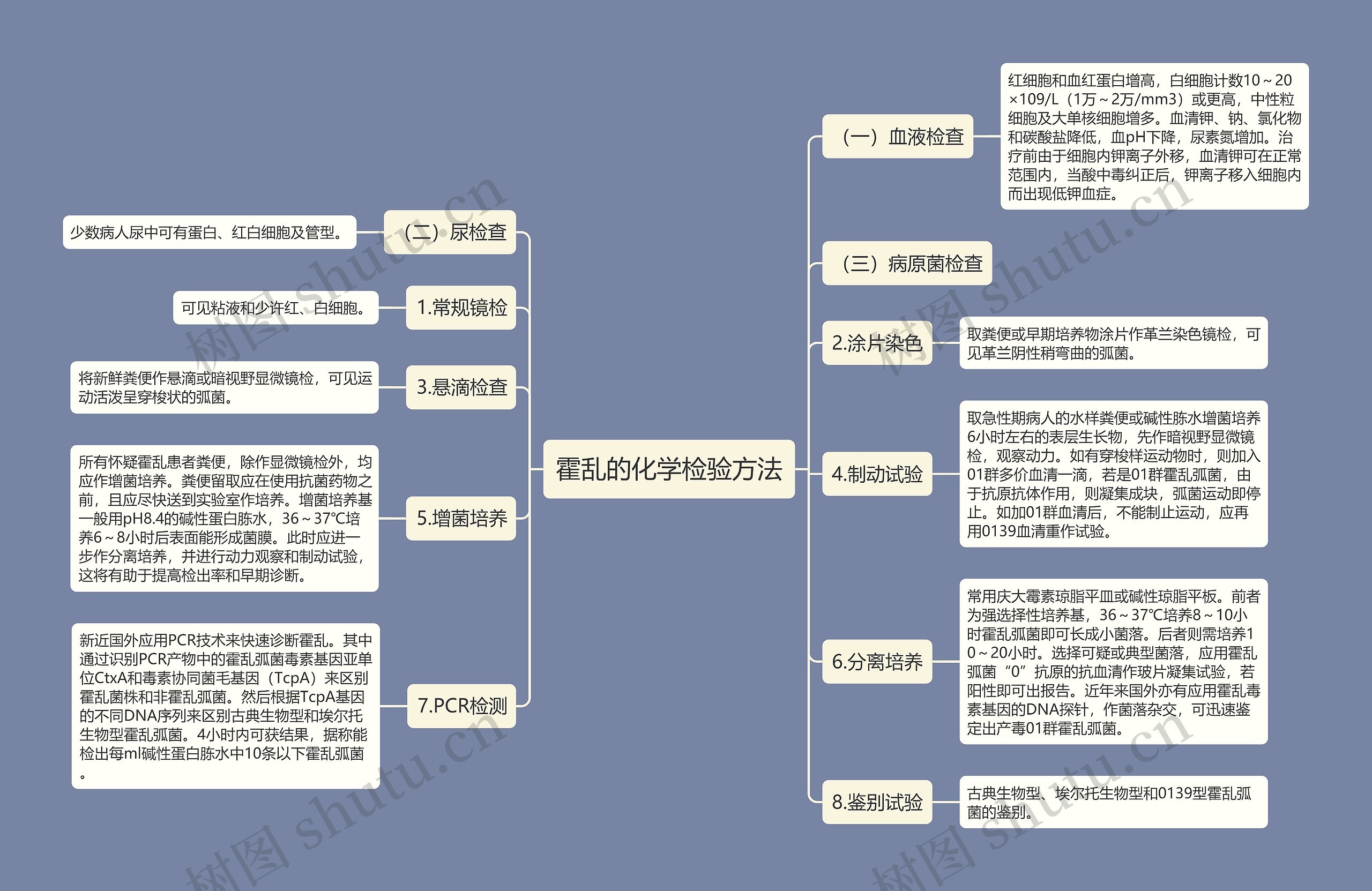 霍乱的化学检验方法思维导图