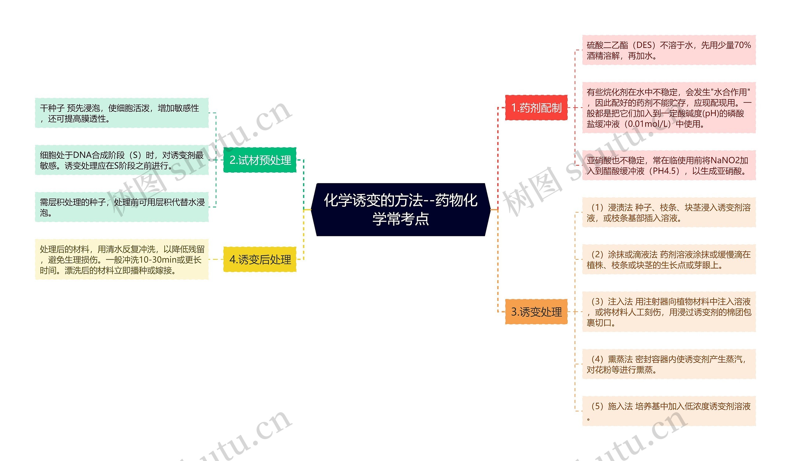 ​化学诱变的方法--药物化学常考点思维导图