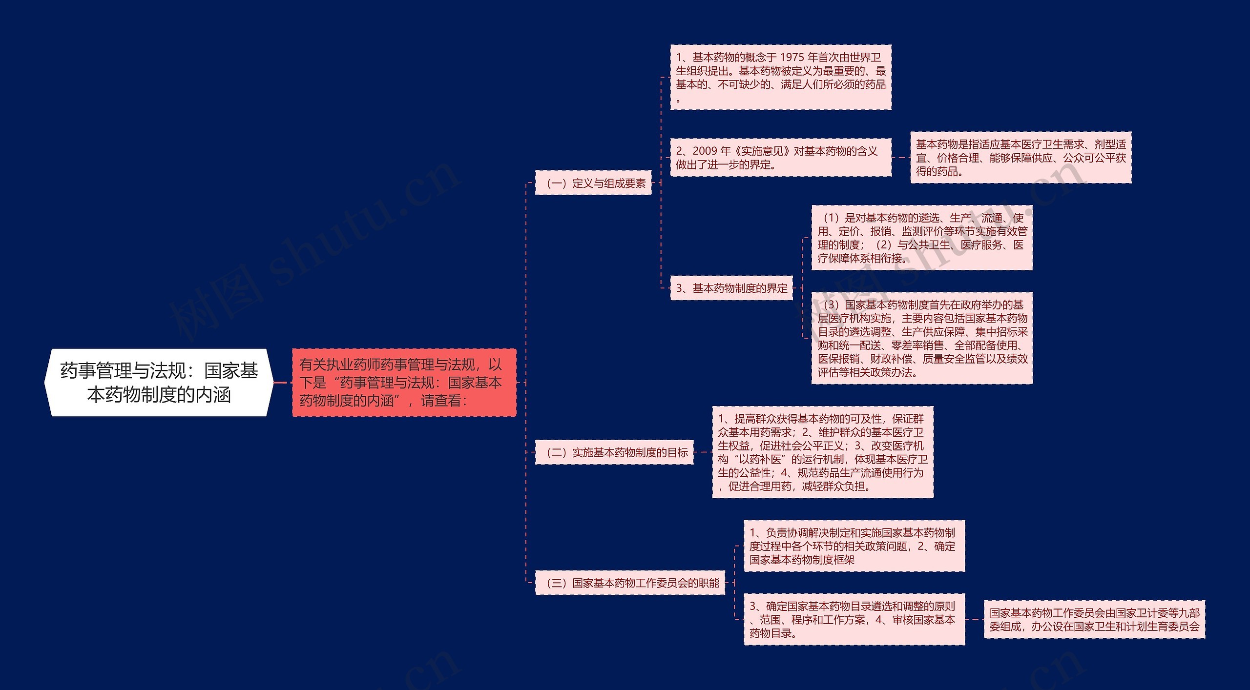 药事管理与法规：国家基本药物制度的内涵思维导图