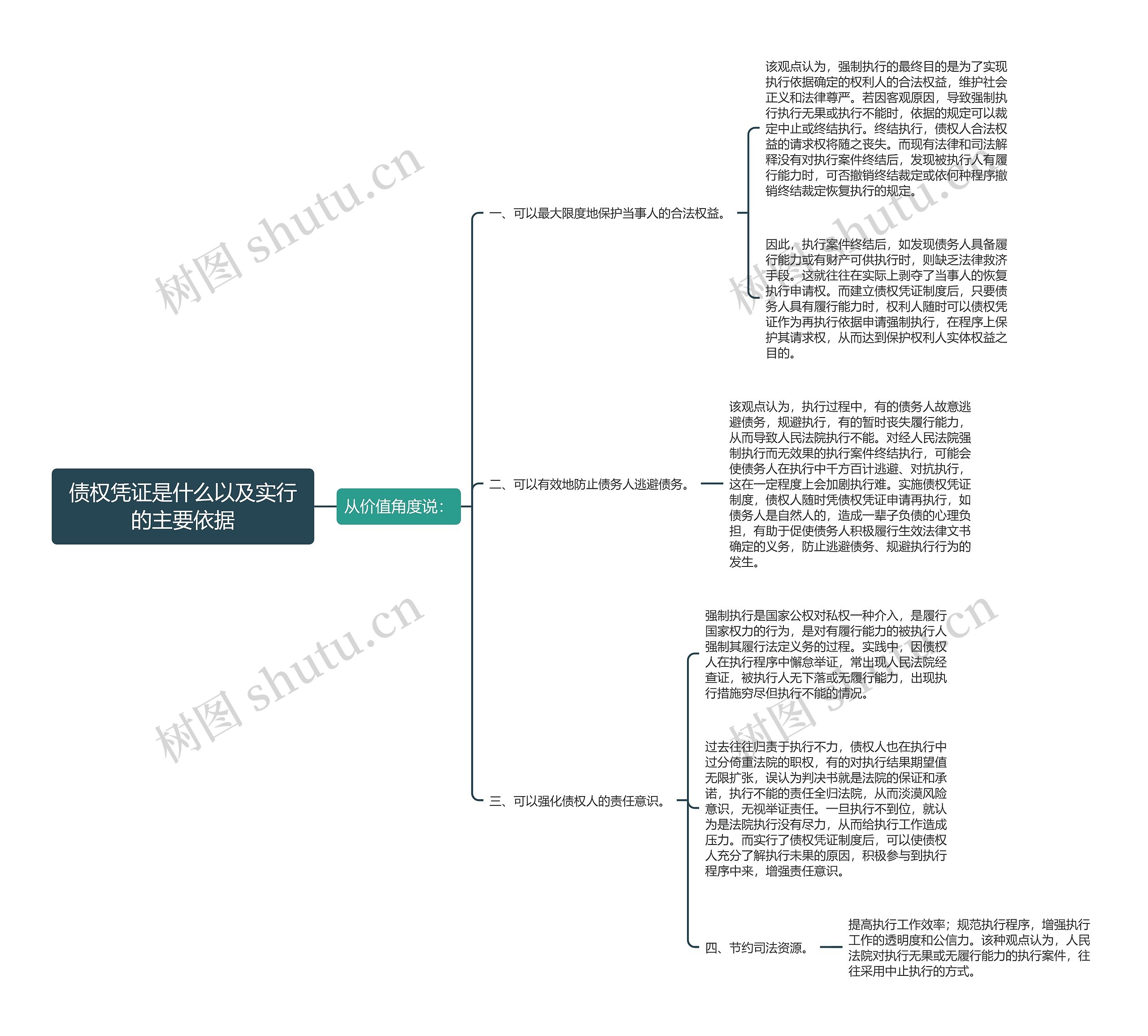 债权凭证是什么以及实行的主要依据思维导图