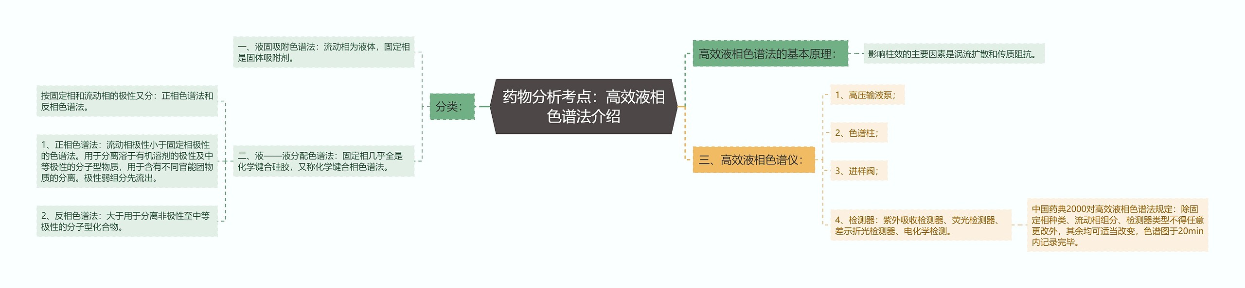 药物分析考点：高效液相色谱法介绍思维导图