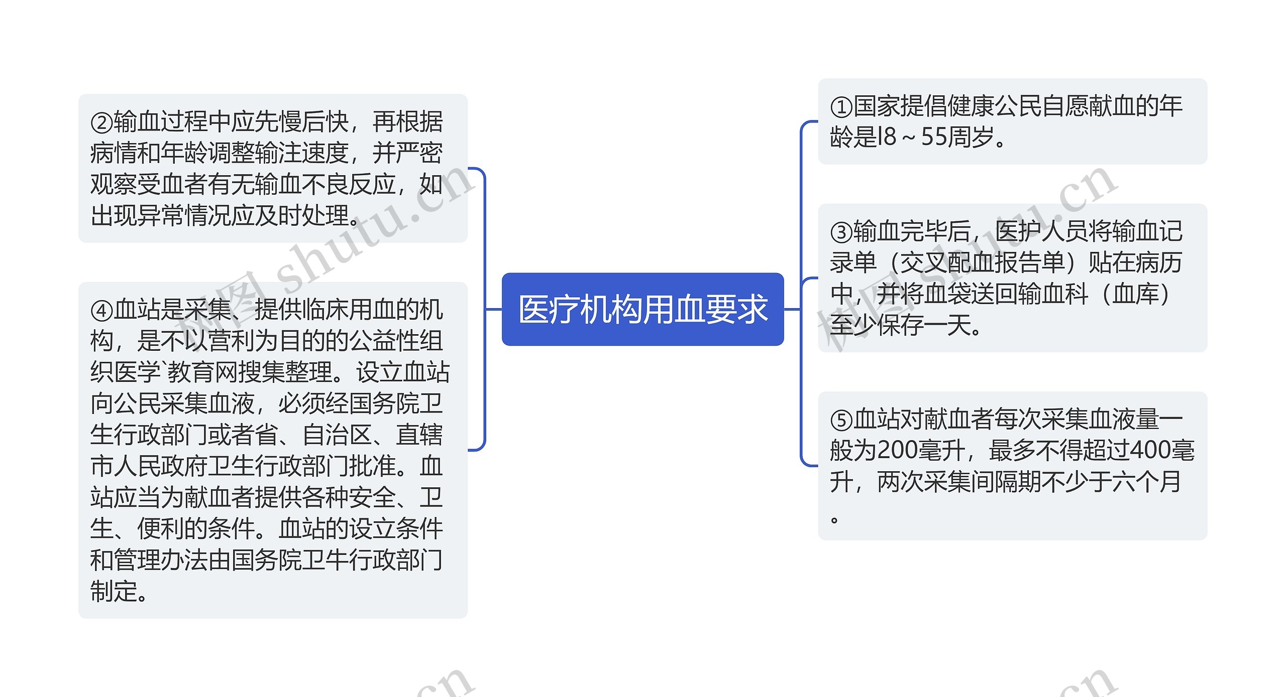 医疗机构用血要求思维导图