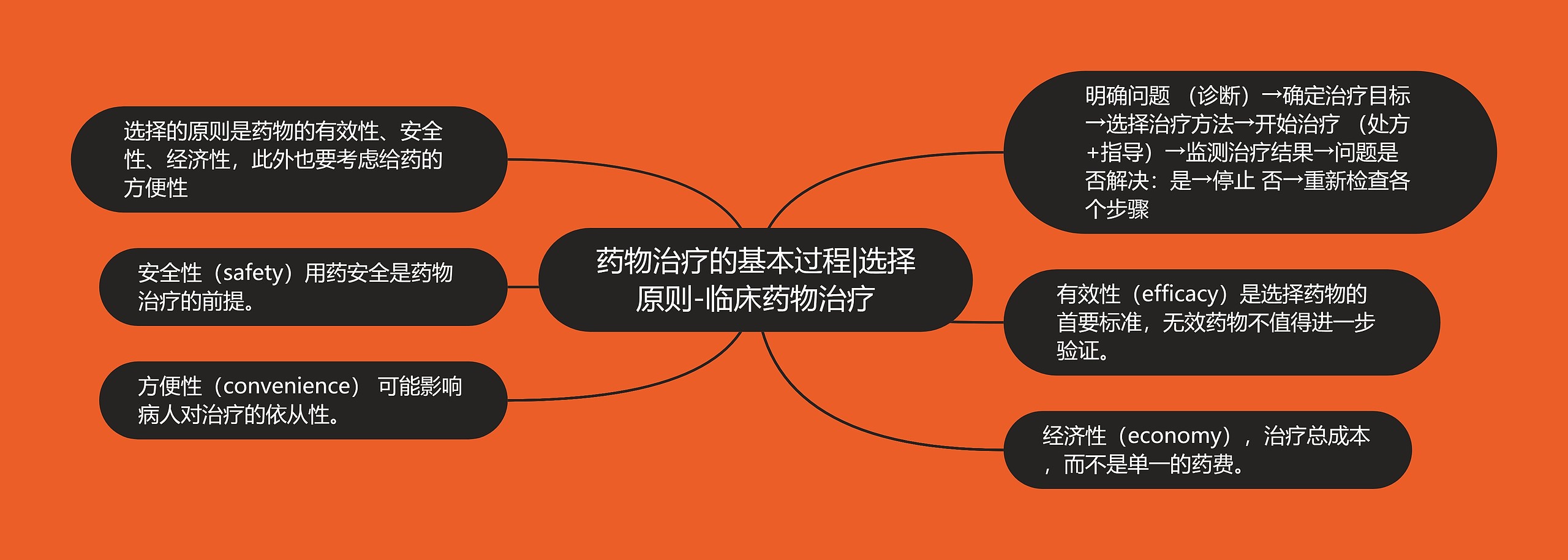 药物治疗的基本过程|选择原则-临床药物治疗 药物治疗的基本过程|选择原则-临床药物治疗