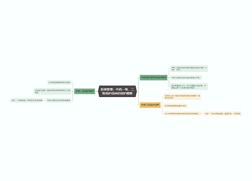 药事管理：中药一级、二级保护品种的保护期限