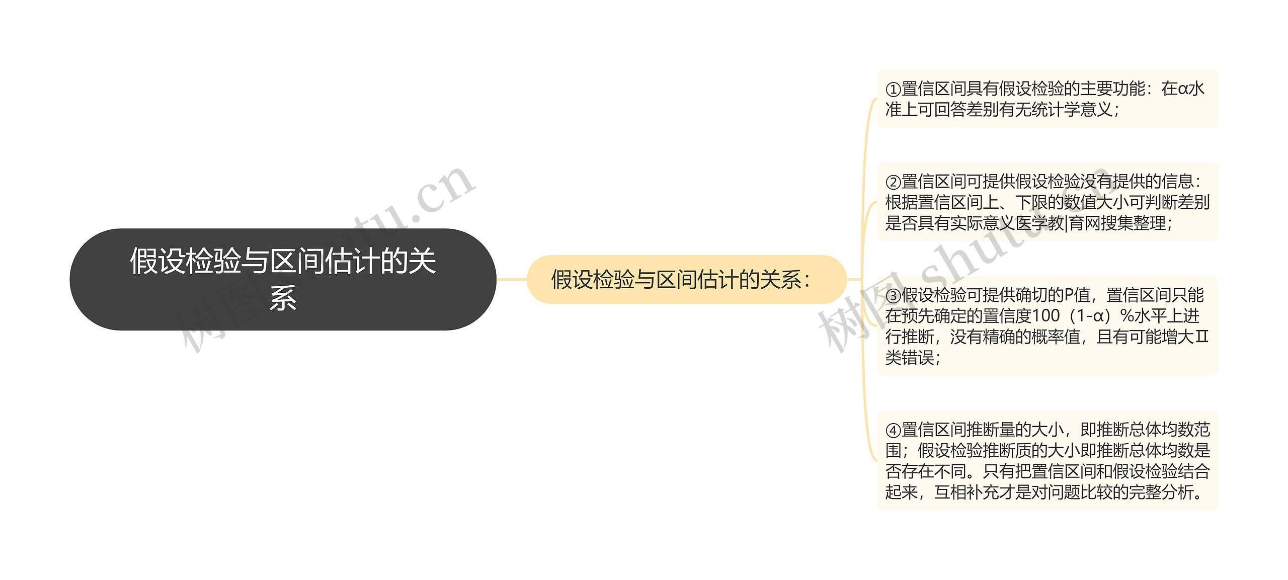 假设检验与区间估计的关系 假设检验与区间估计的关系