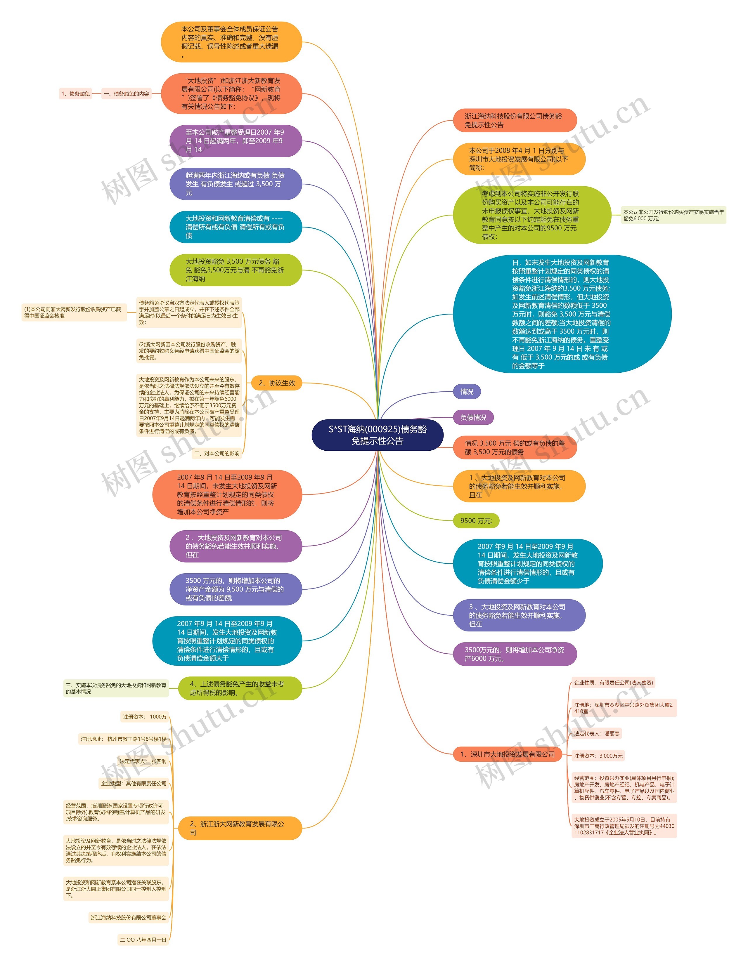 S*ST海纳(000925)债务豁免提示性公告思维导图