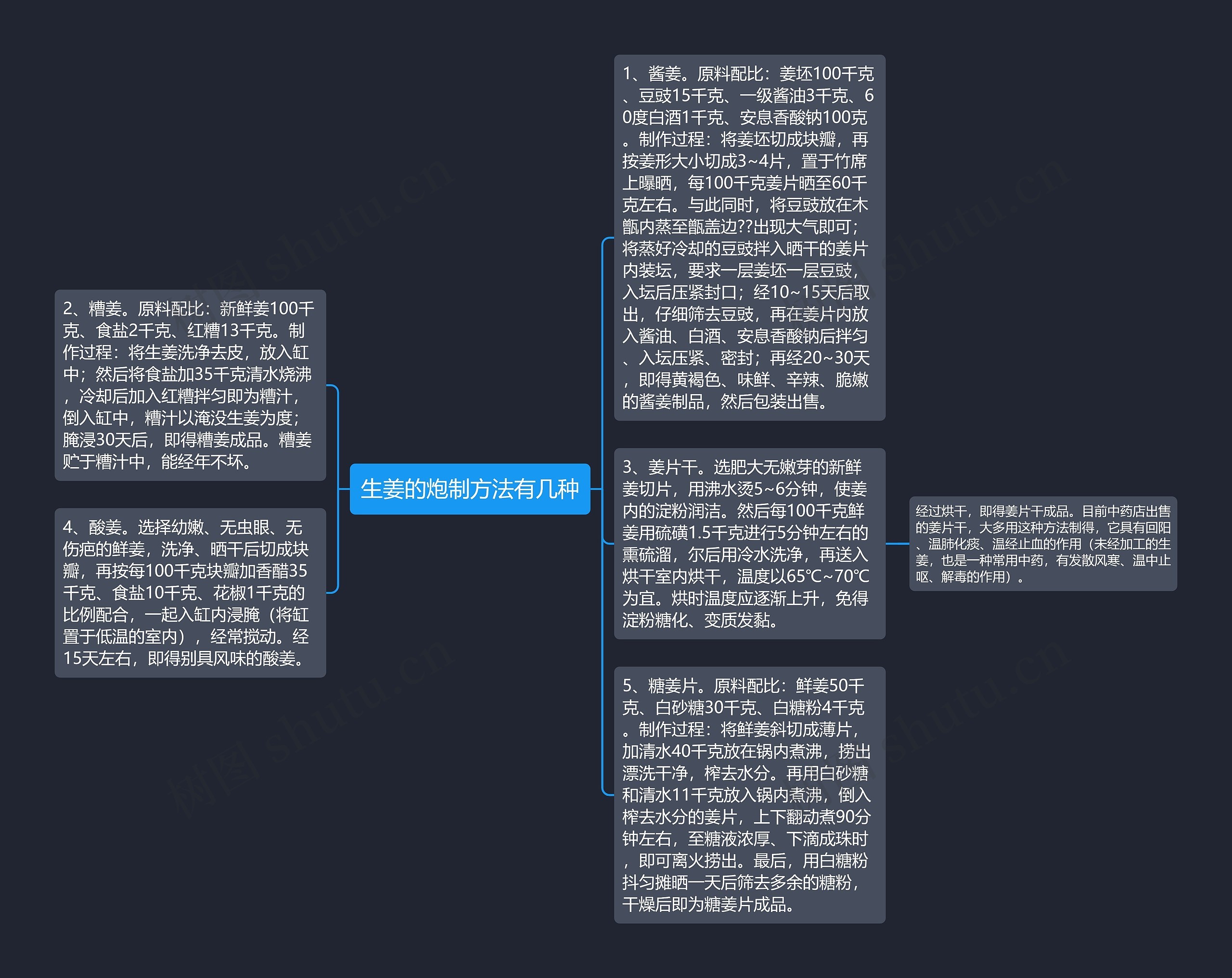 生姜的炮制方法有几种思维导图