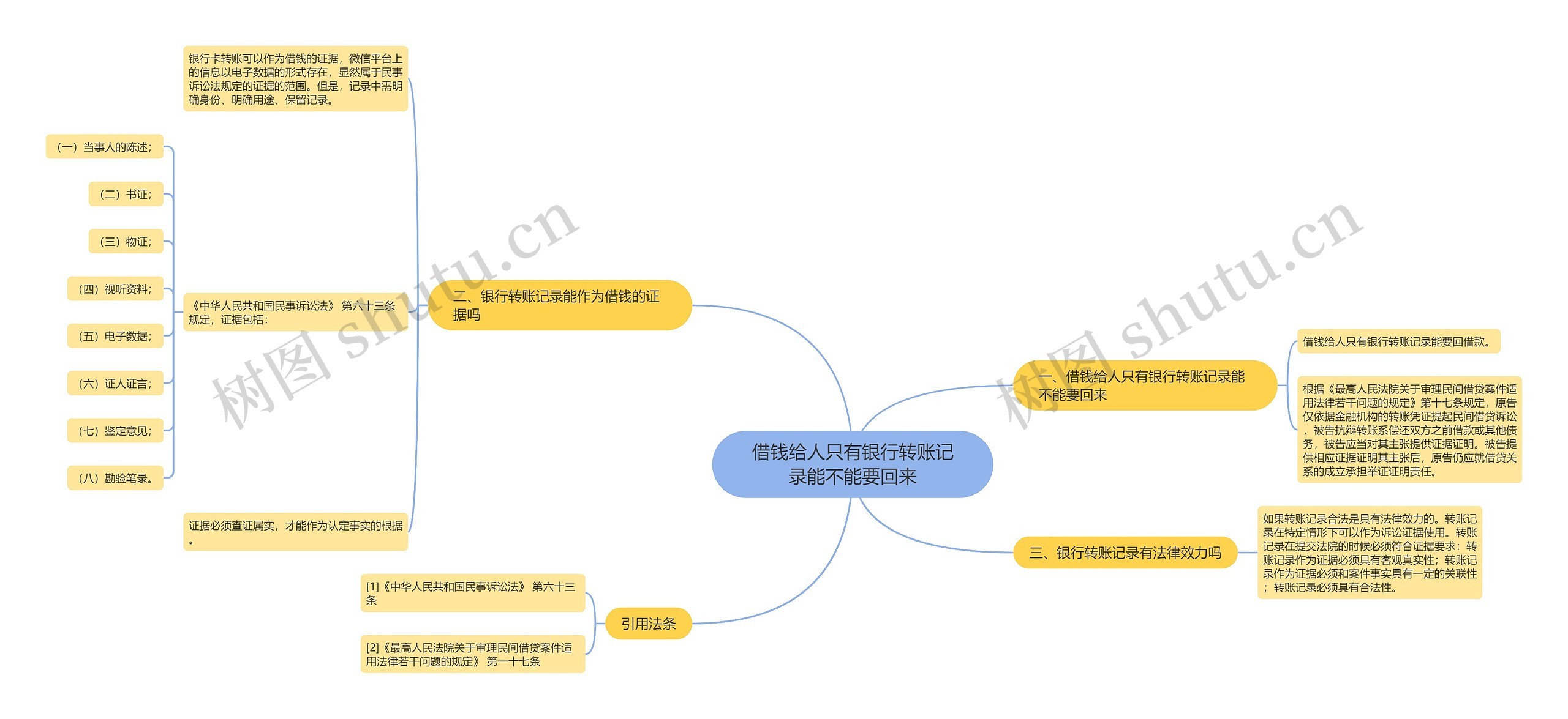 借钱给人只有银行转账记录能不能要回来思维导图