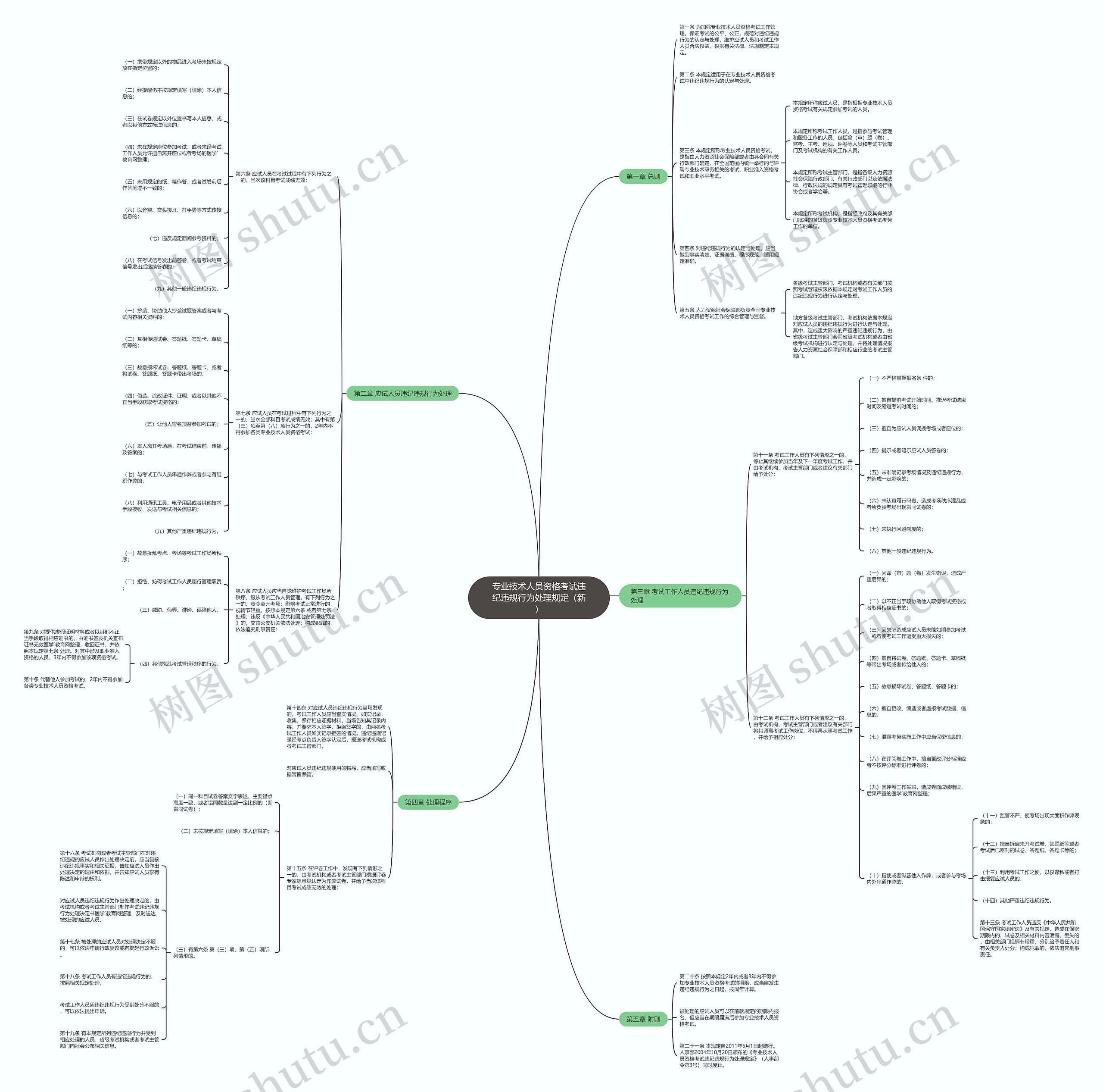 专业技术人员资格考试违纪违规行为处理规定（新）思维导图