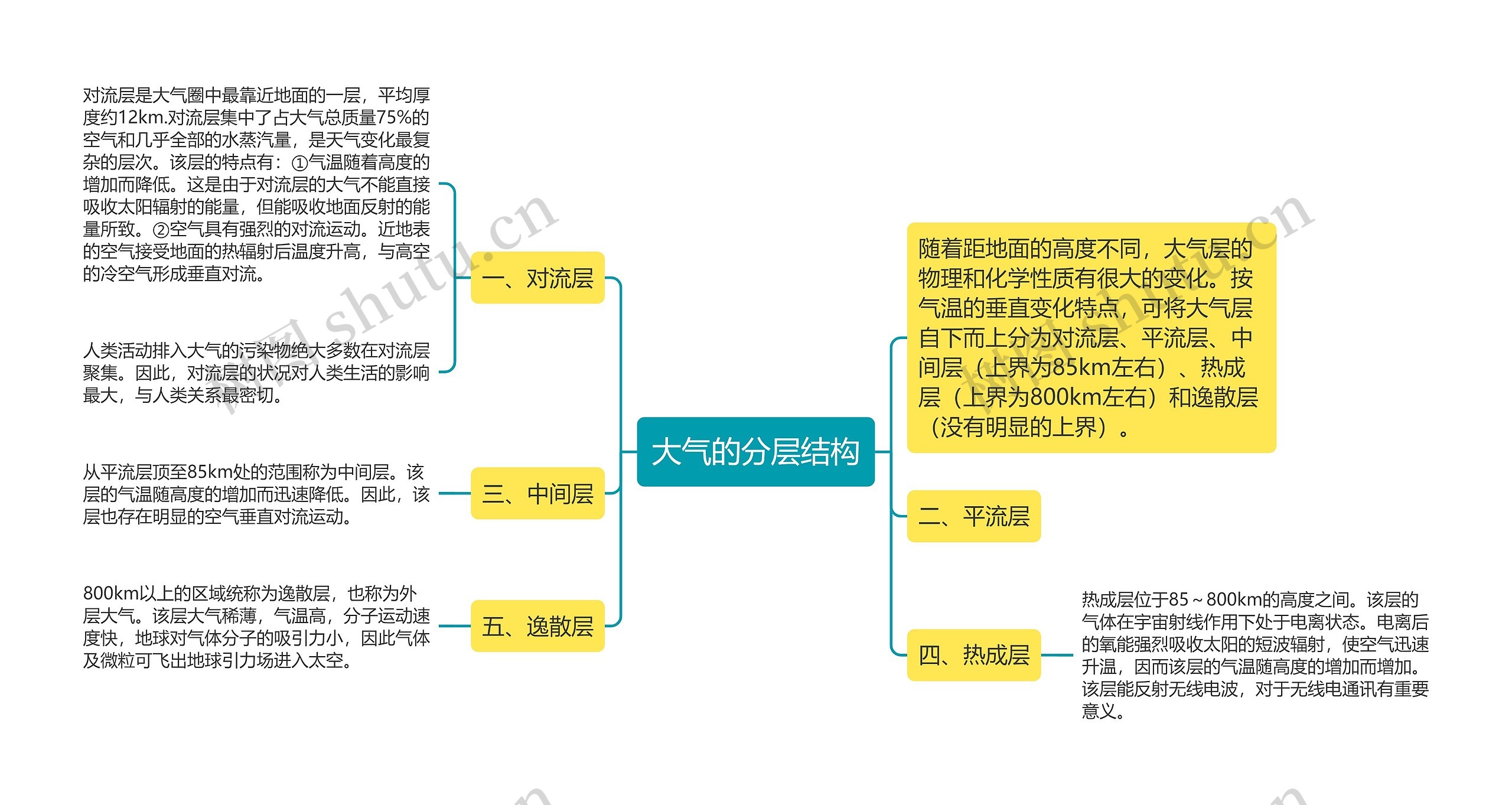 大气的分层结构思维导图