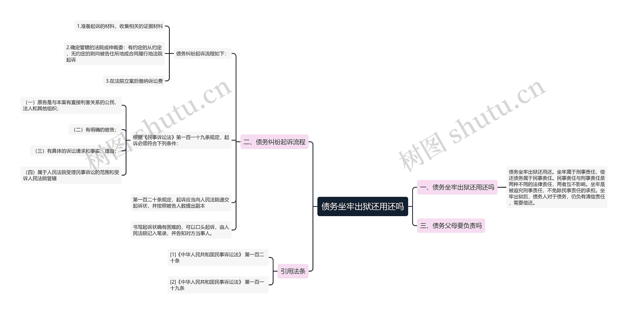 债务坐牢出狱还用还吗思维导图