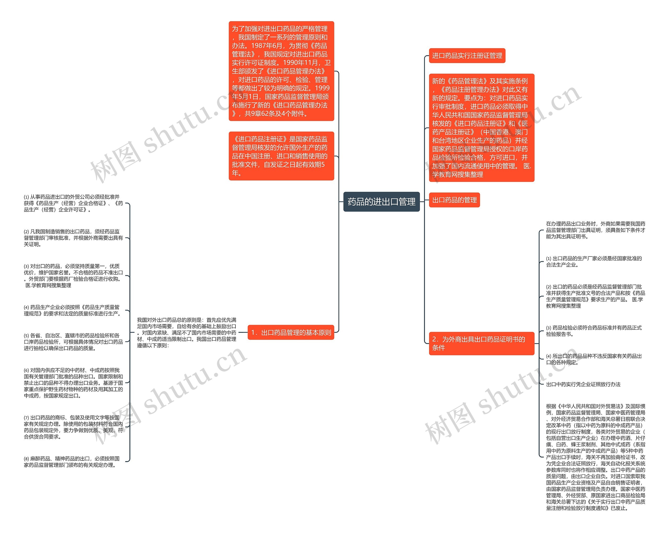 药品的进出口管理 药品的进出口管理