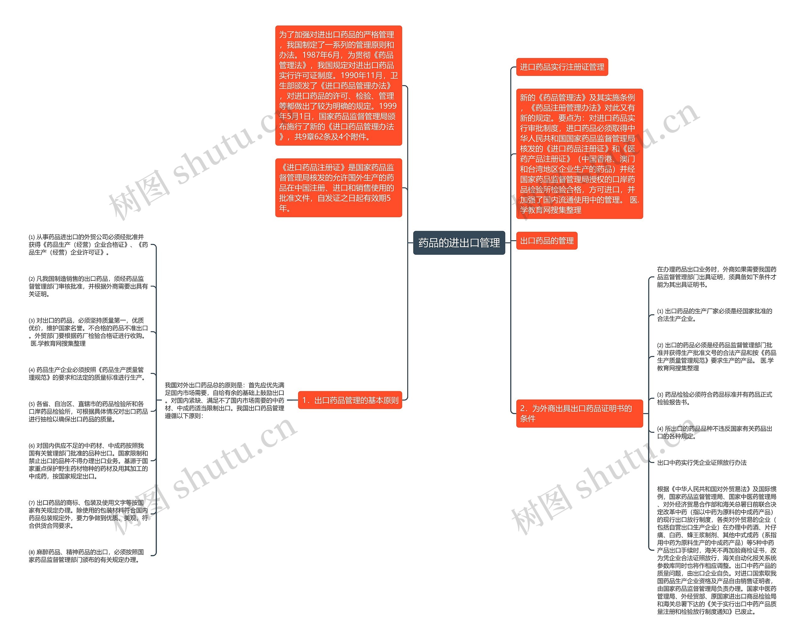 药品的进出口管理思维导图