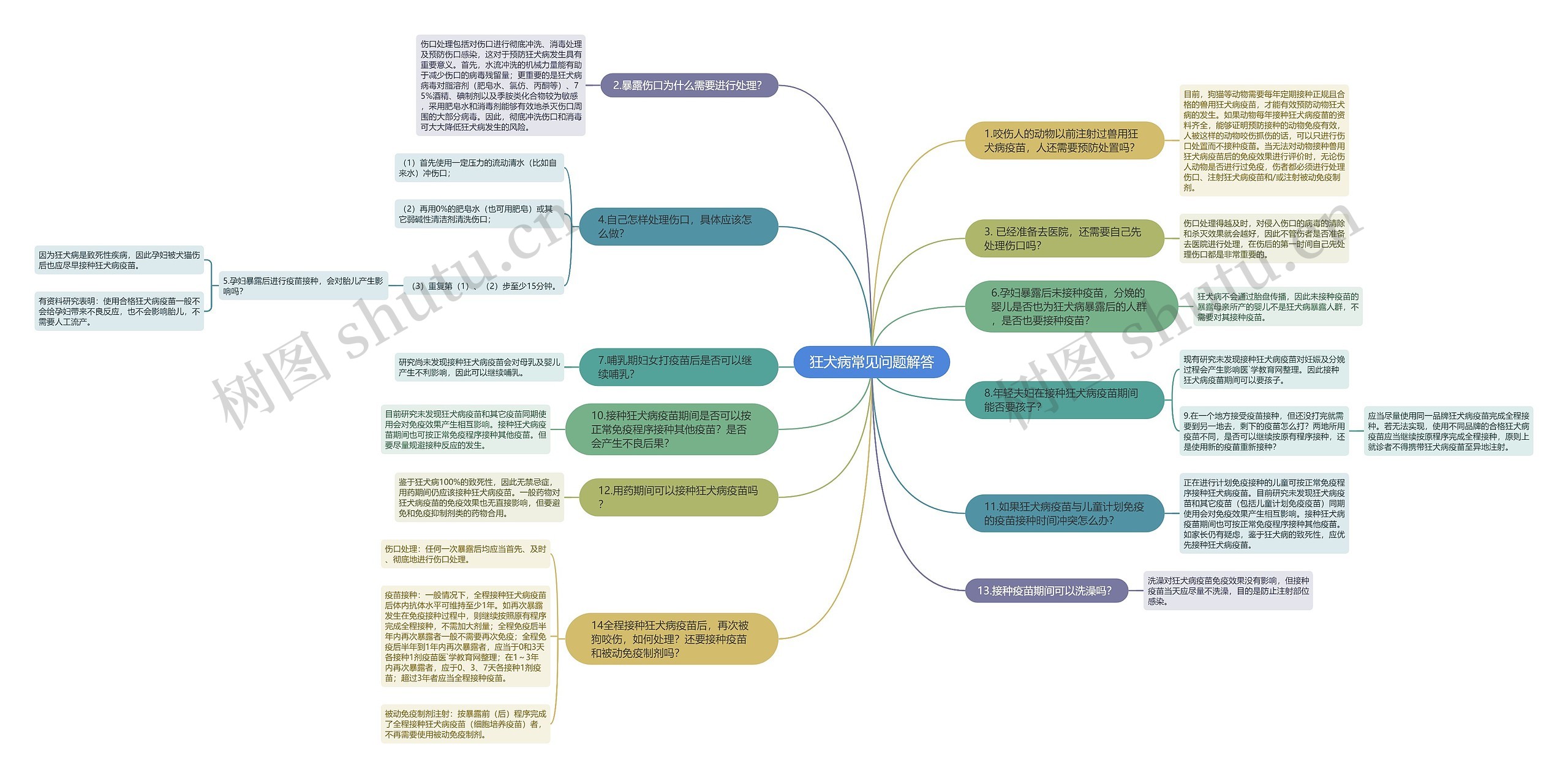 狂犬病常见问题解答思维导图