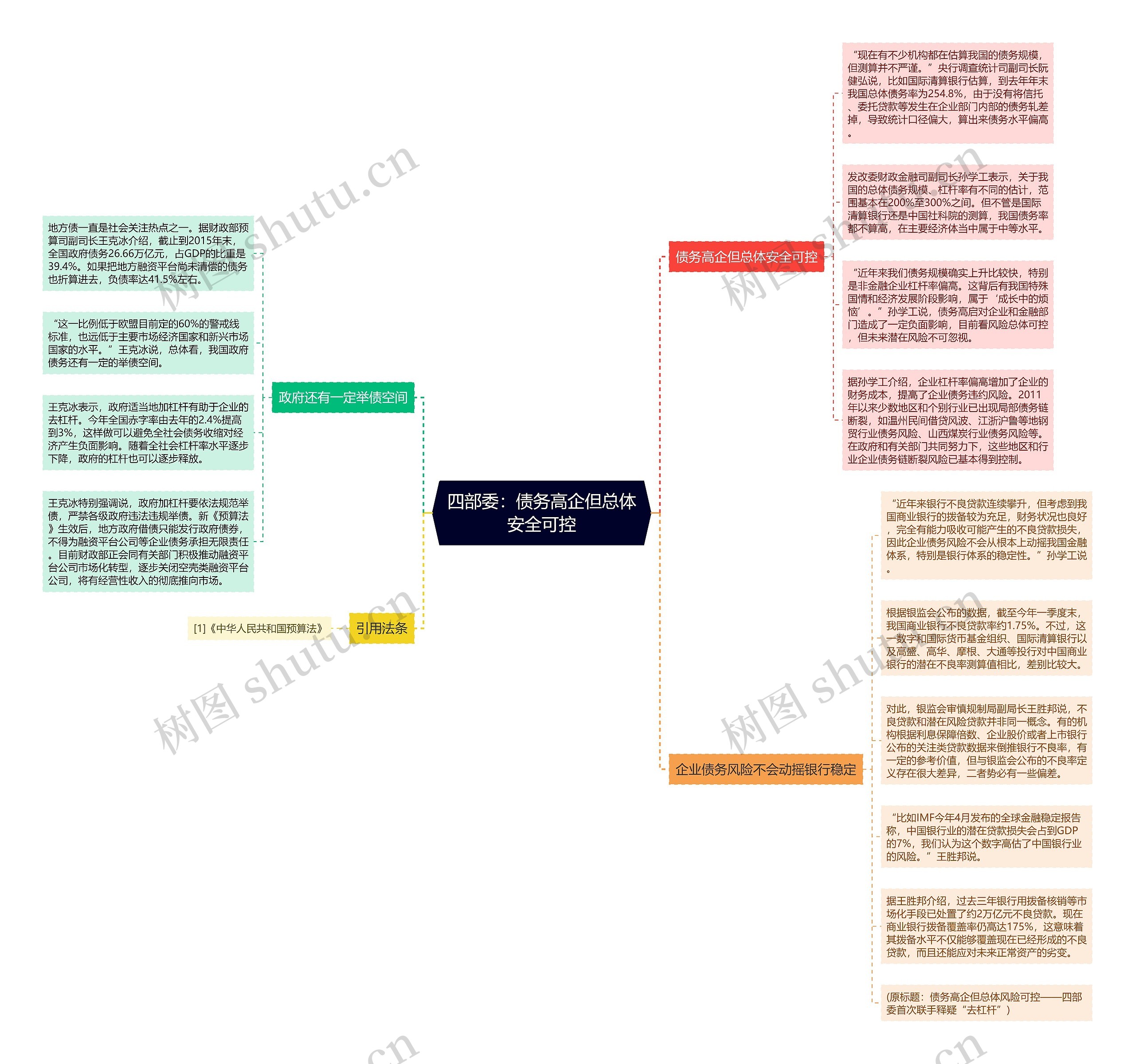 四部委：债务高企但总体安全可控思维导图