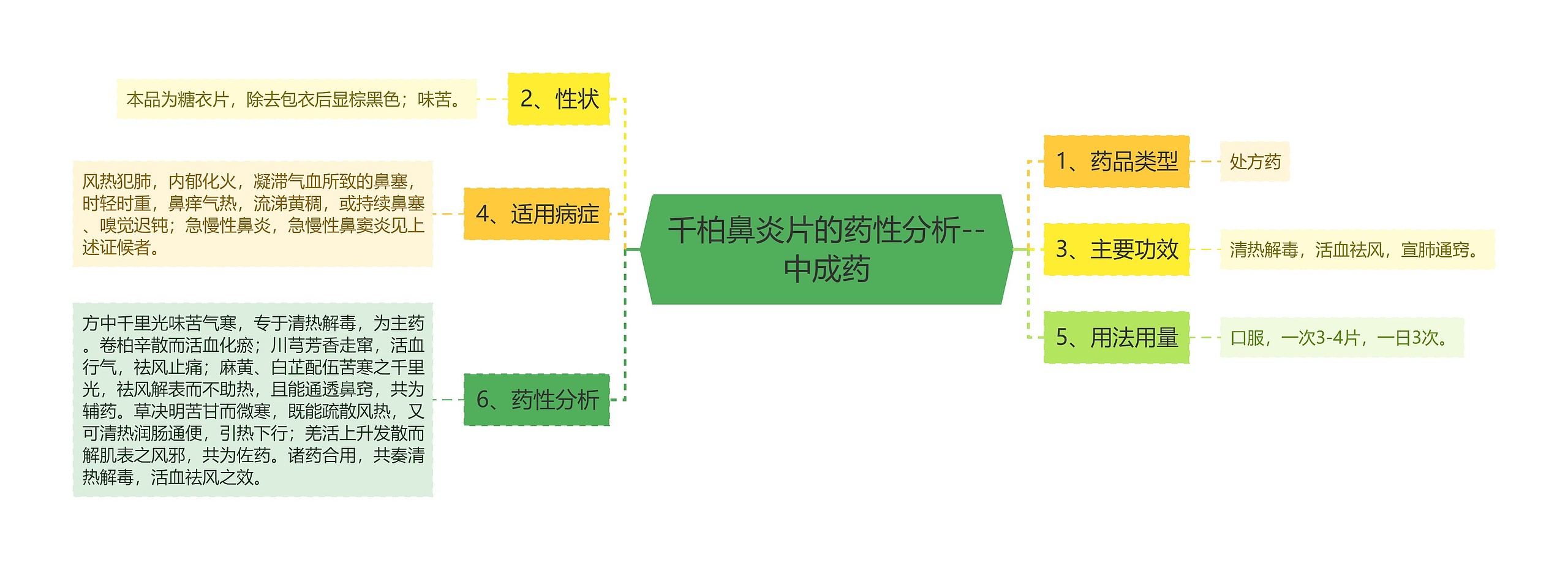 千柏鼻炎片的药性分析--中成药思维导图