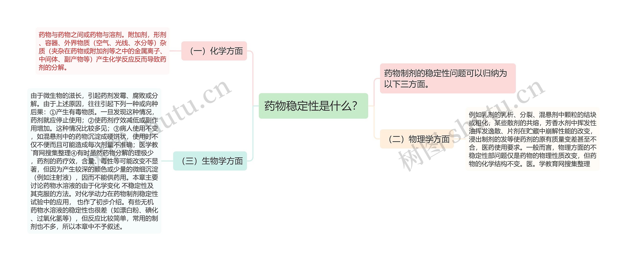 药物稳定性是什么？思维导图