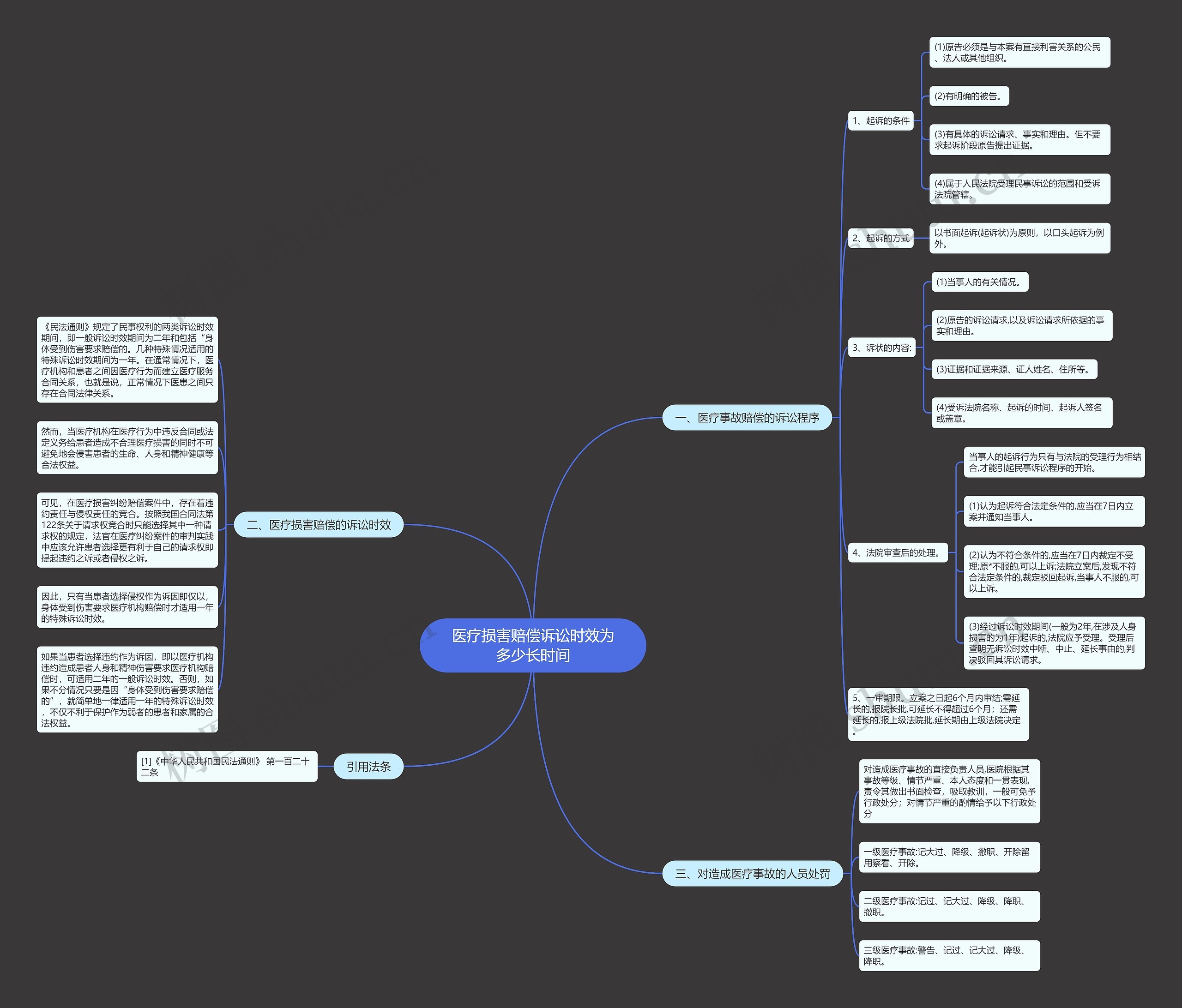 医疗损害赔偿诉讼时效为多少长时间思维导图