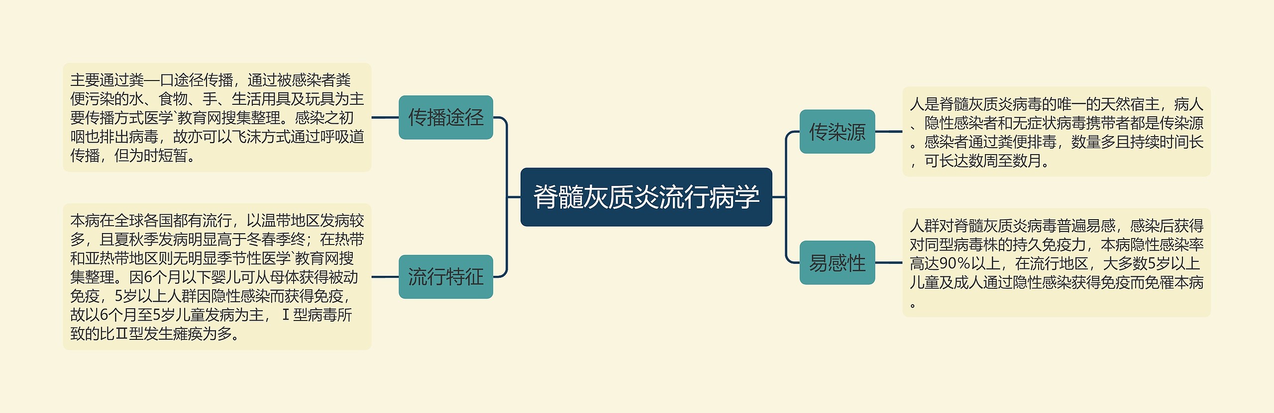 脊髓灰质炎流行病学 脊髓灰质炎流行病学