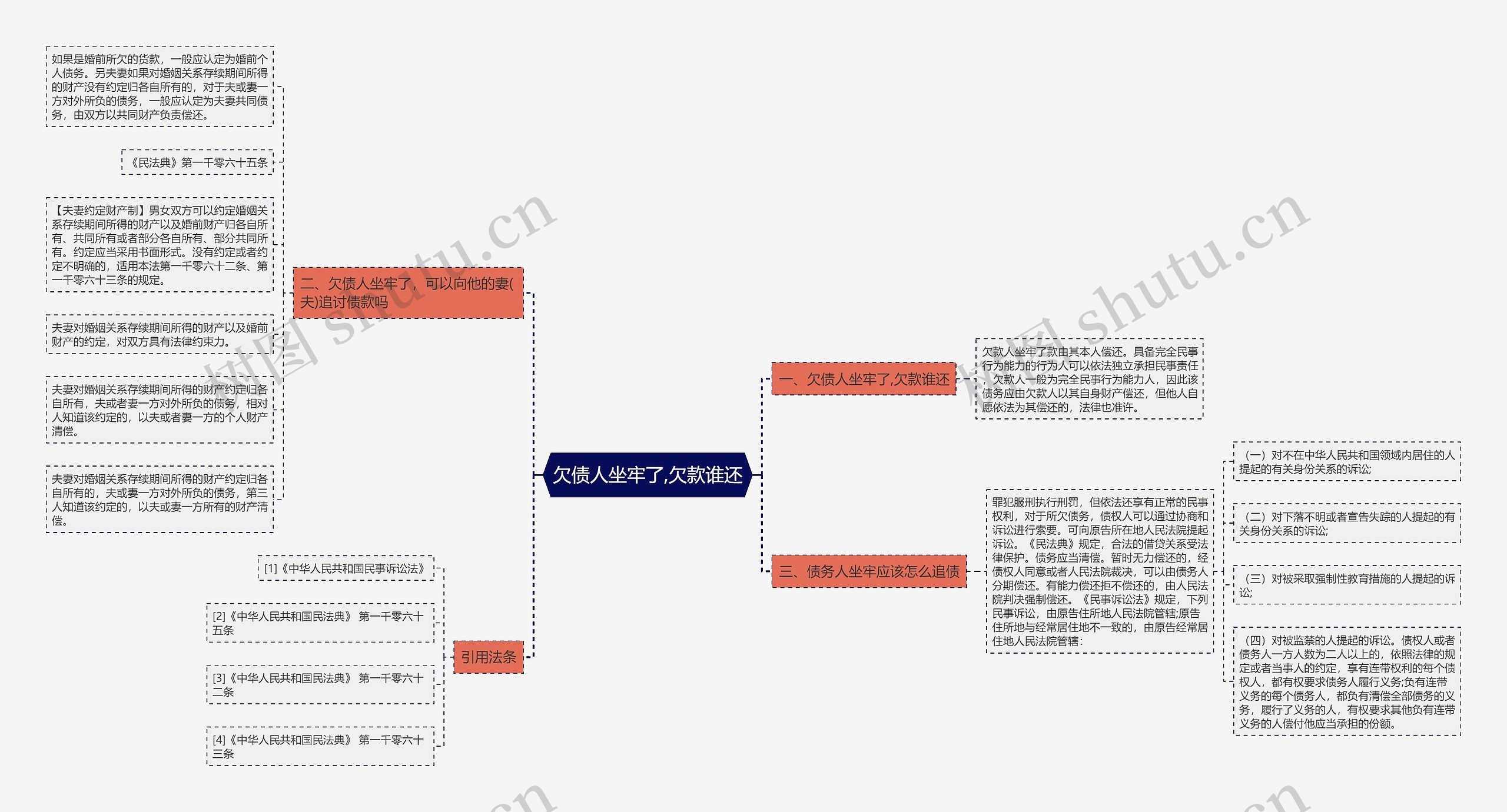 欠债人坐牢了,欠款谁还思维导图