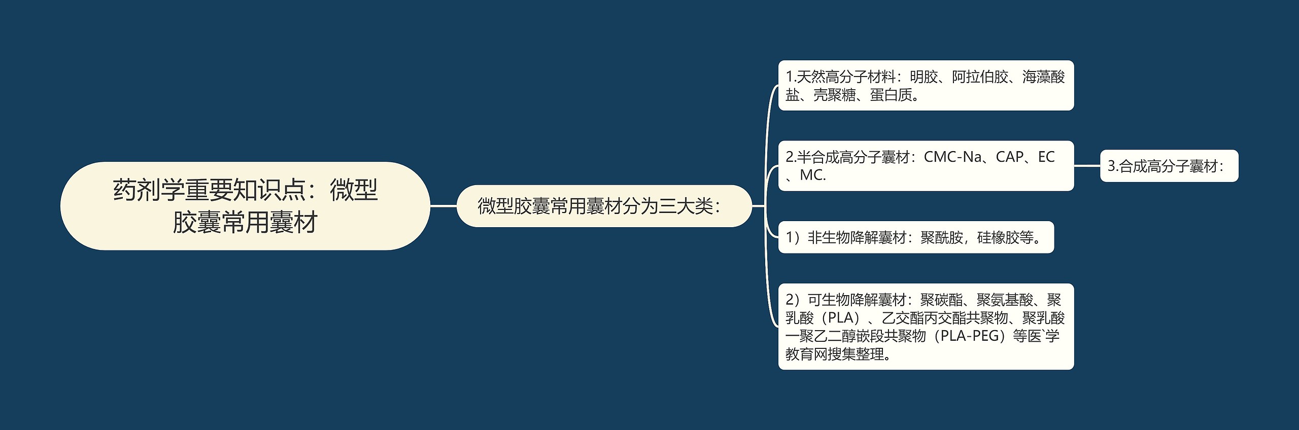 药剂学重要知识点：微型胶囊常用囊材思维导图