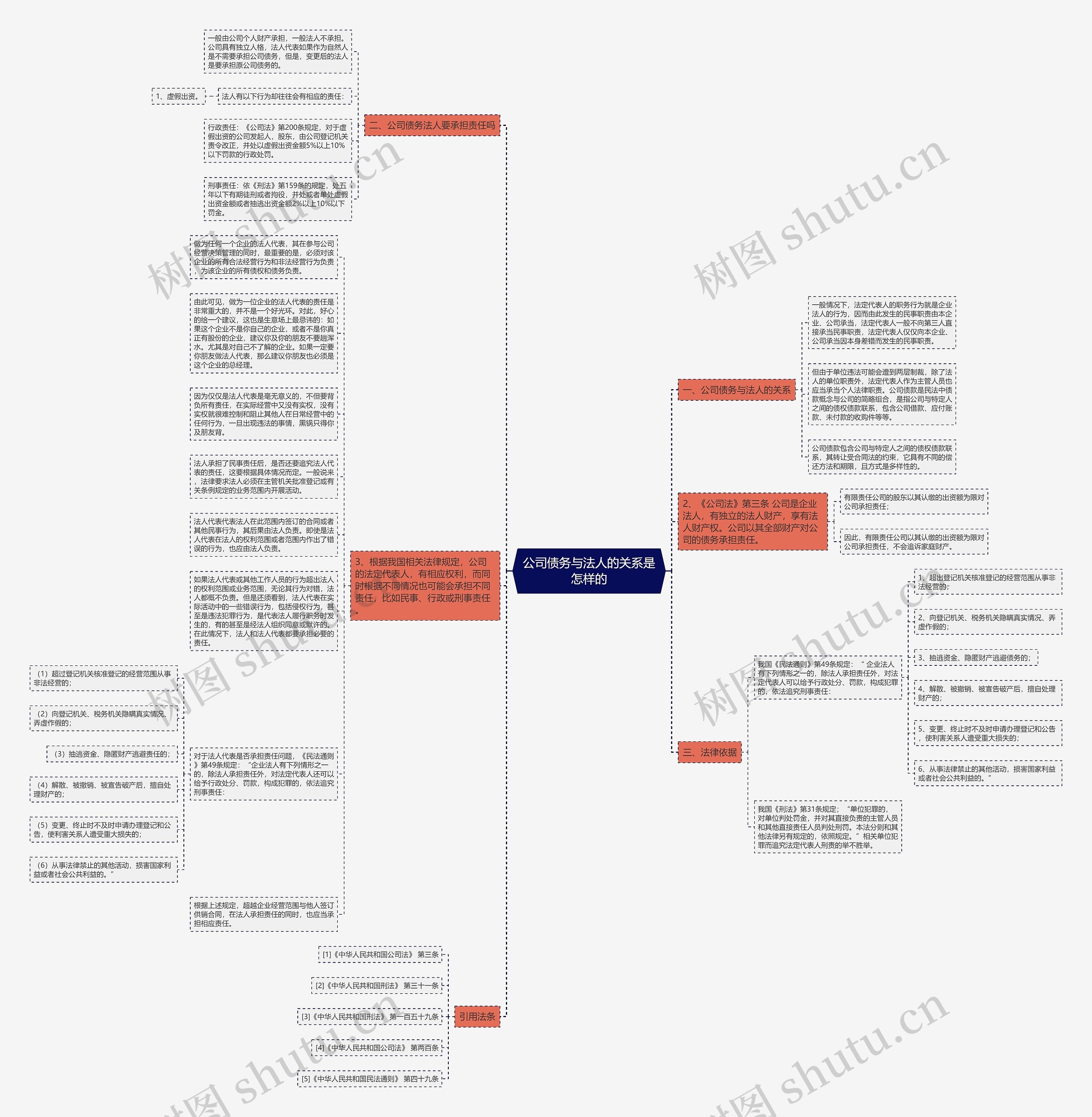 公司债务与法人的关系是怎样的思维导图