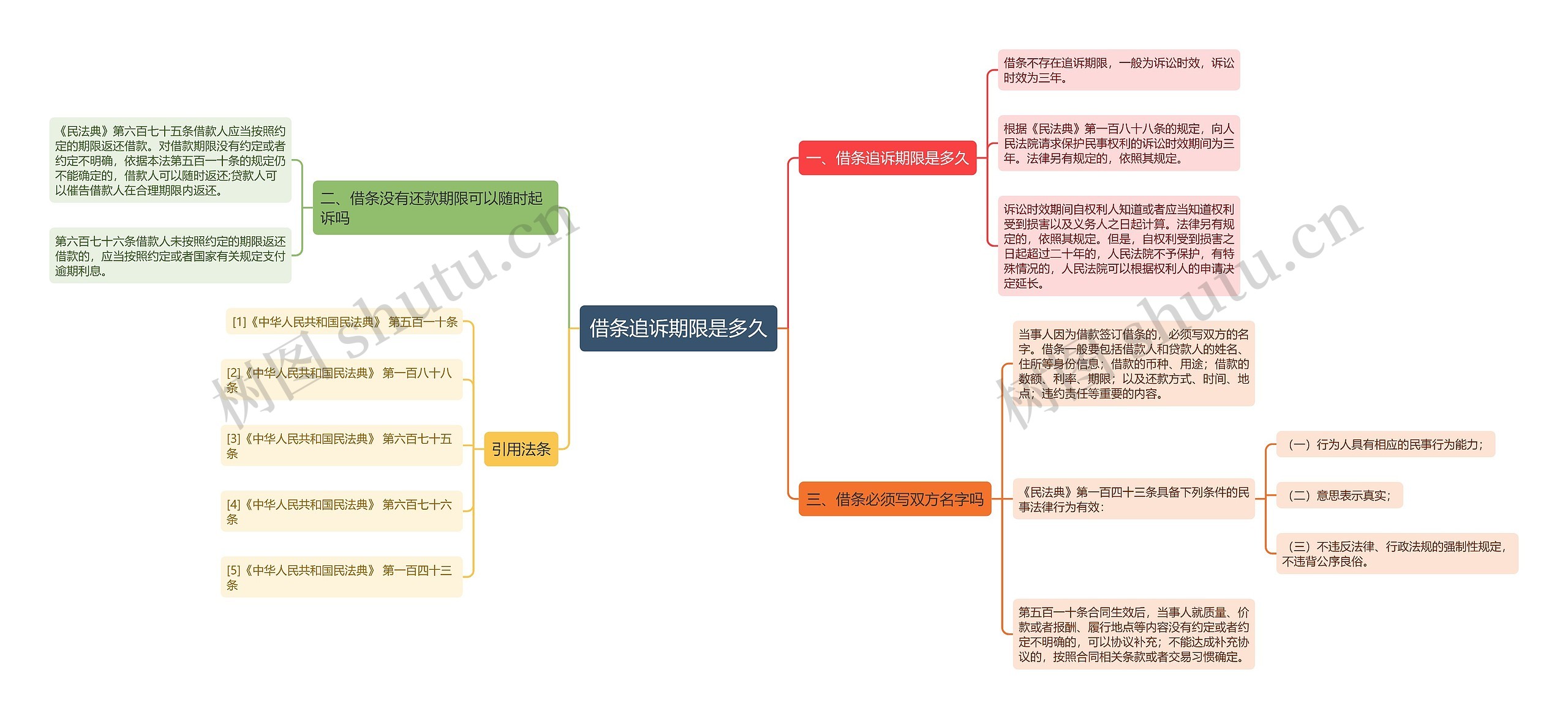 借条追诉期限是多久思维导图