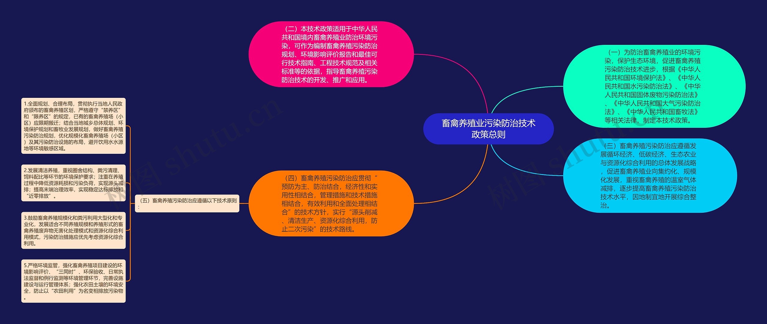 畜禽养殖业污染防治技术政策总则思维导图